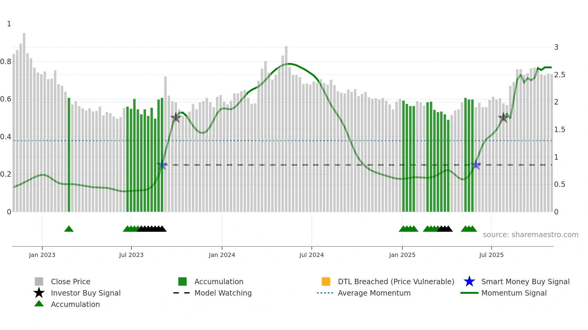 CRON weekly Smart Money chart