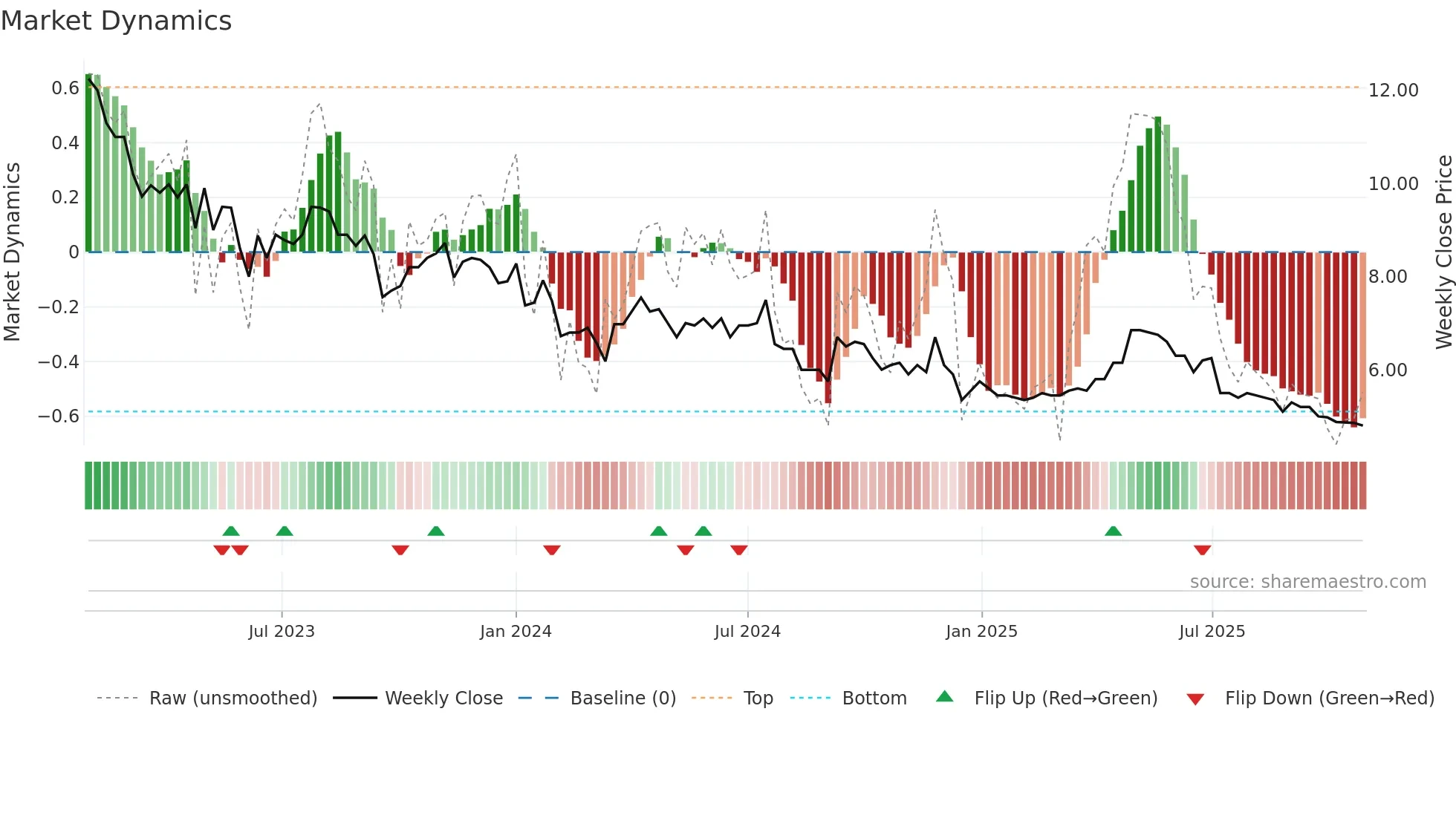 KING weekly Market Dynamics chart