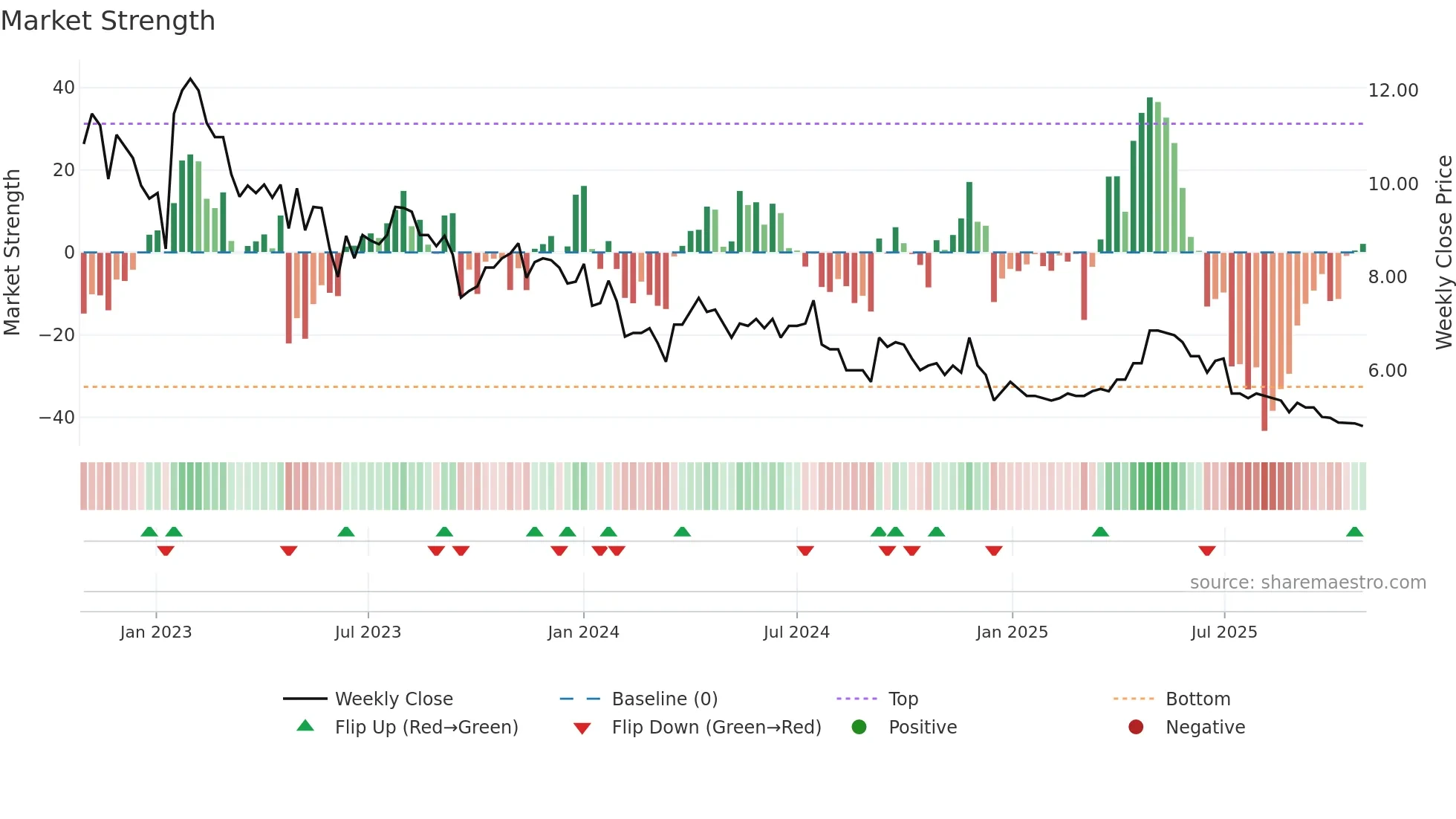 KING weekly Market Strength chart