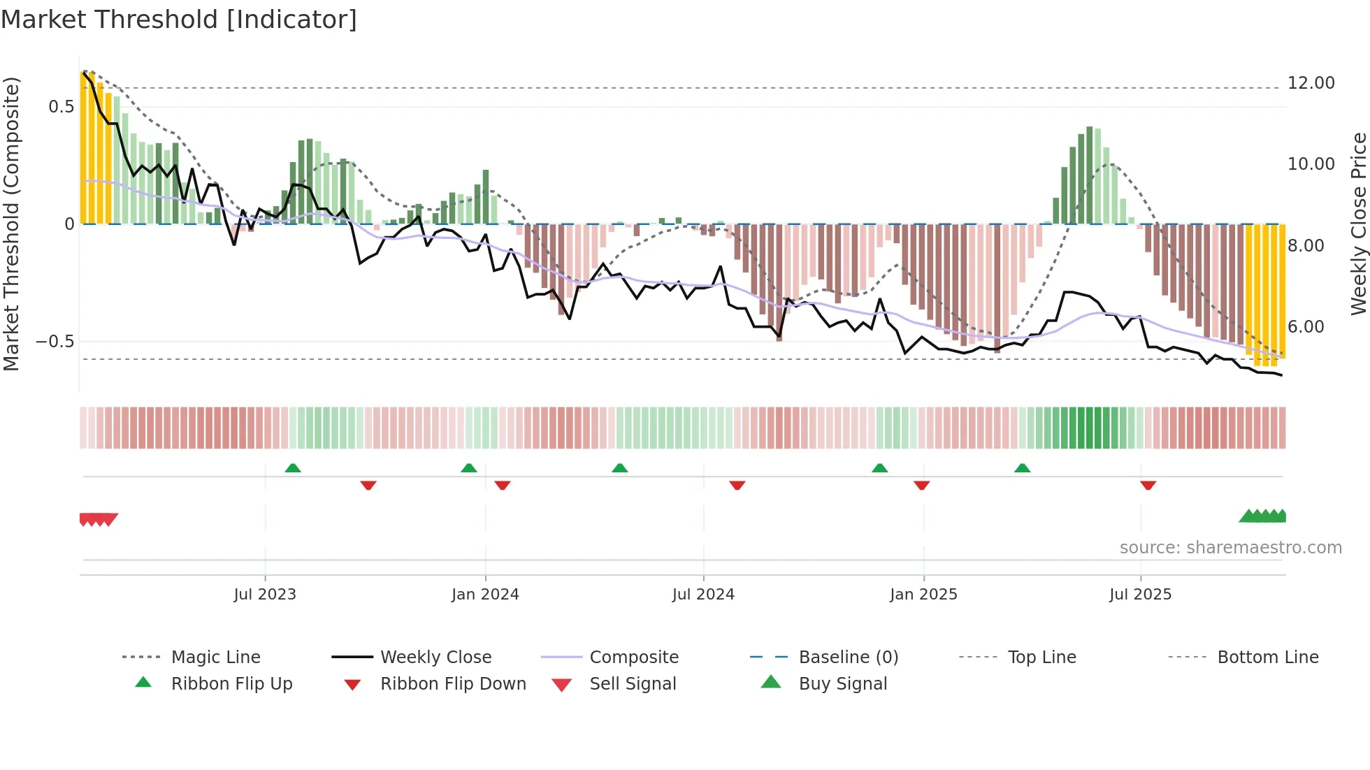 KING weekly Market Threshold chart