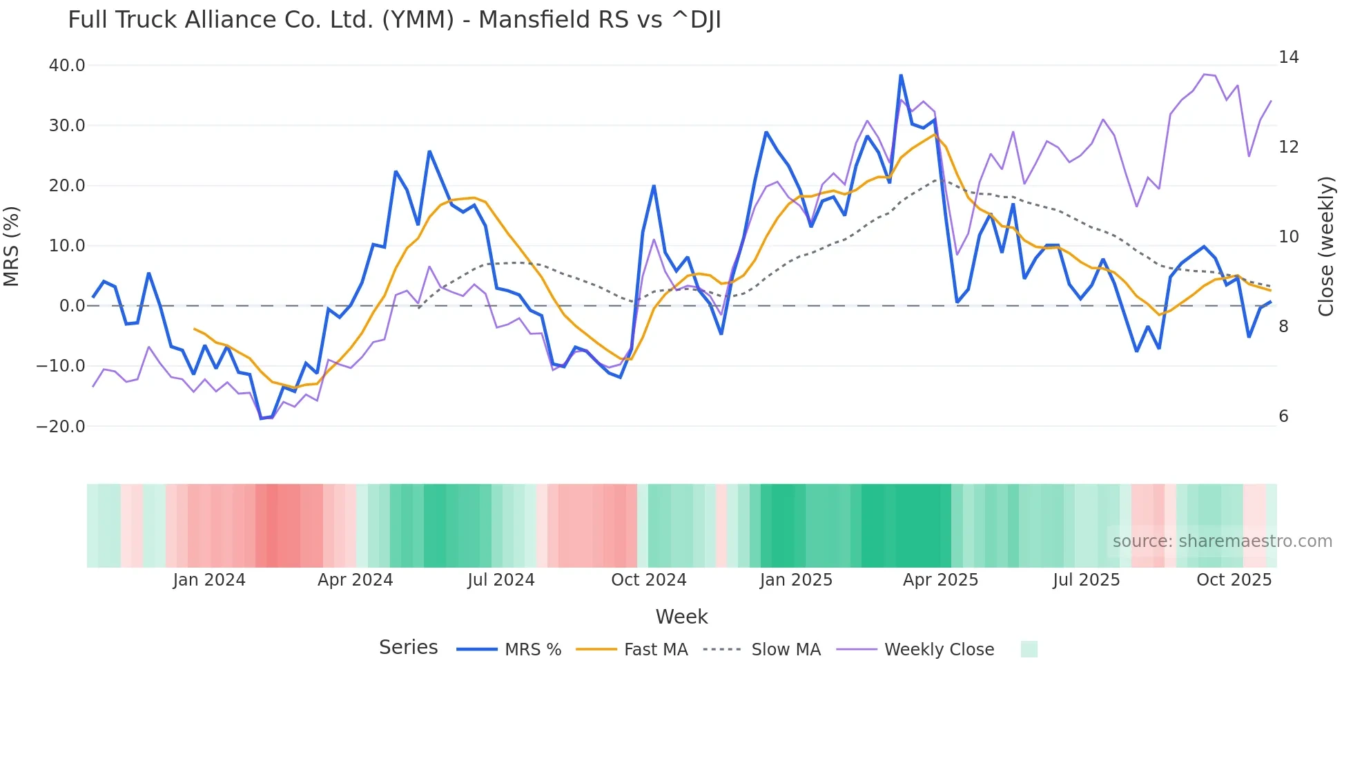 YMM Mansfield Relative Strength chart