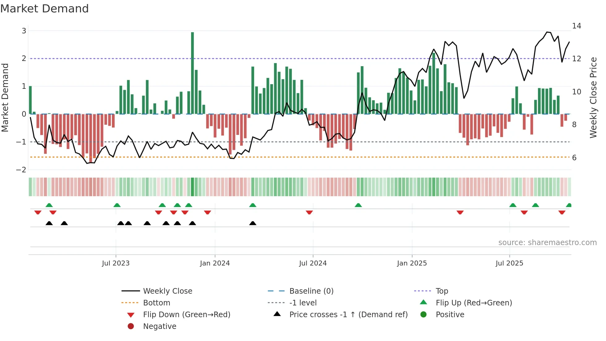 YMM weekly Market Demand chart