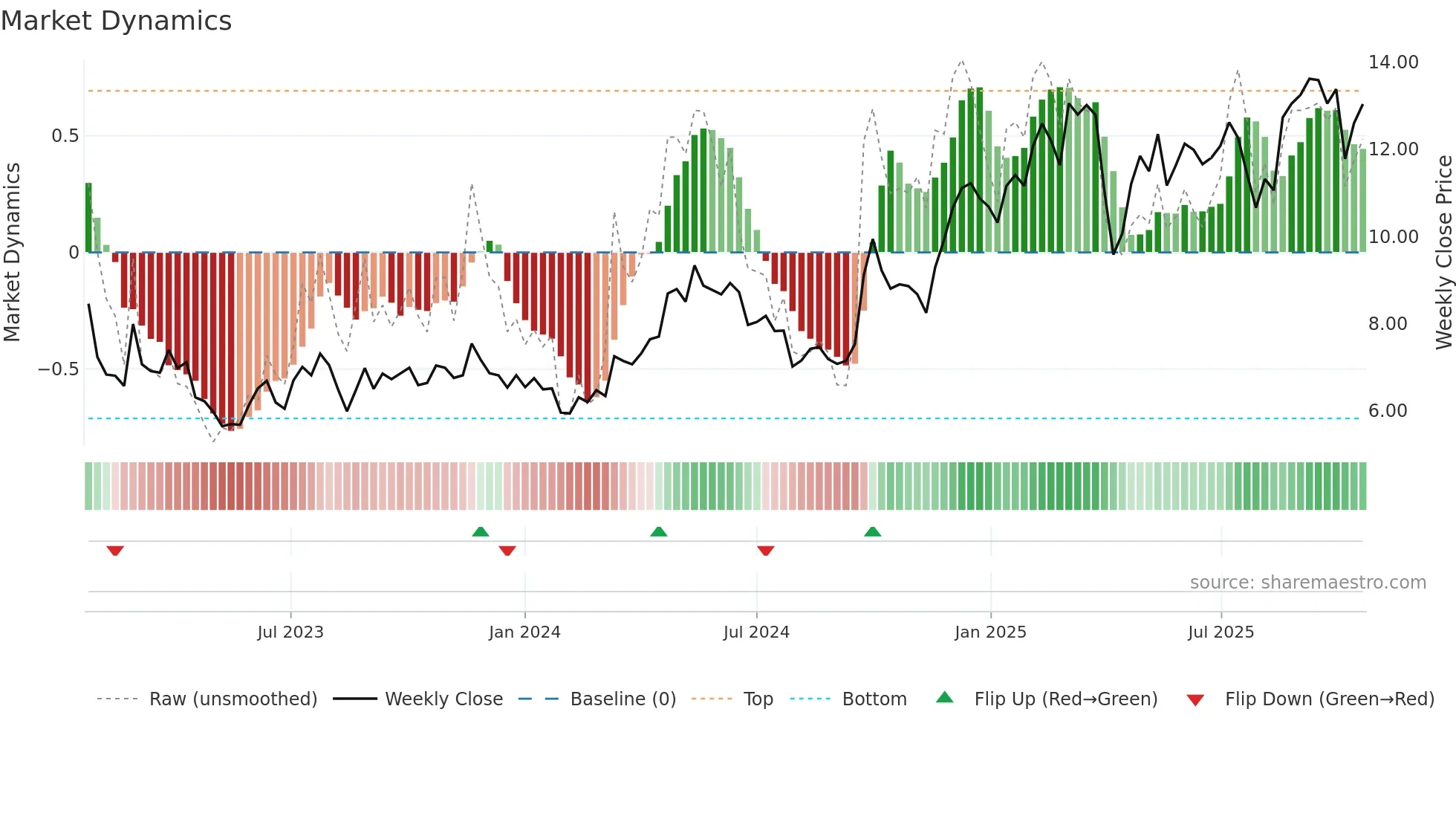 YMM weekly Market Dynamics chart