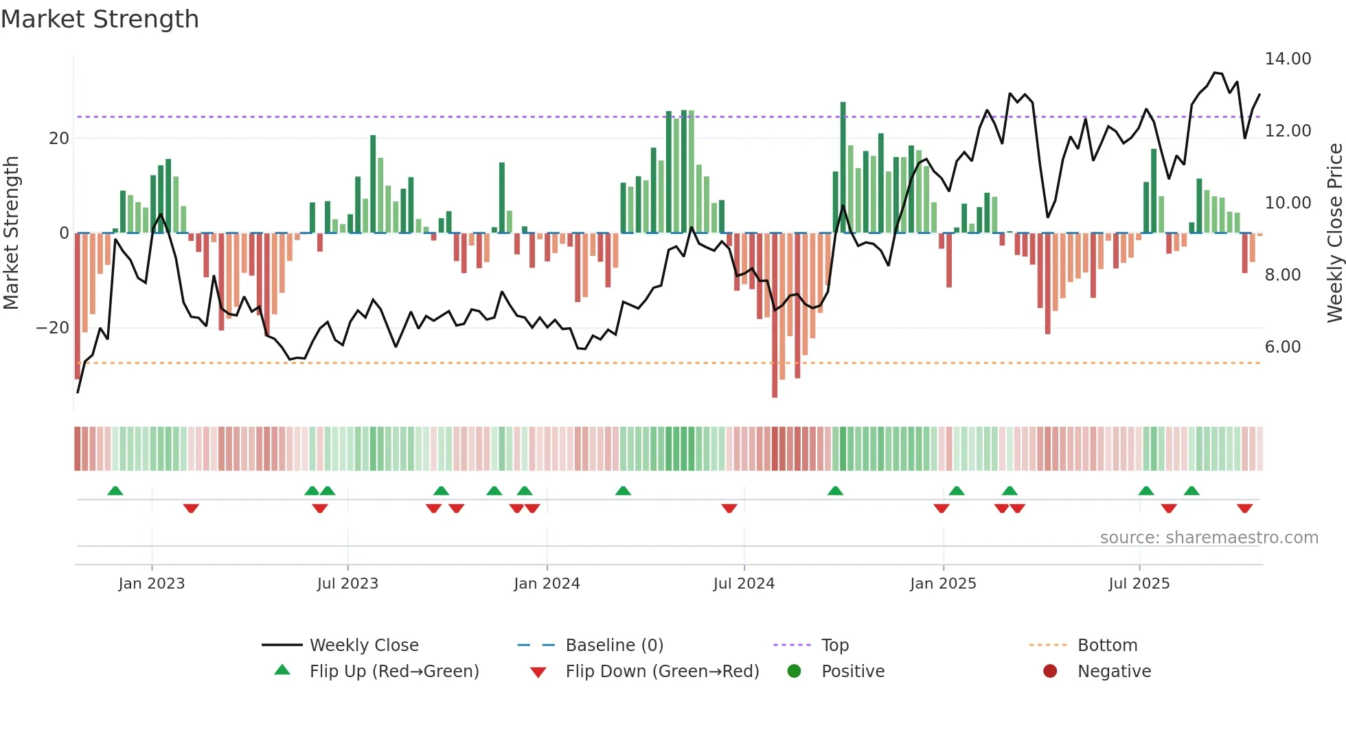 YMM weekly Market Strength chart