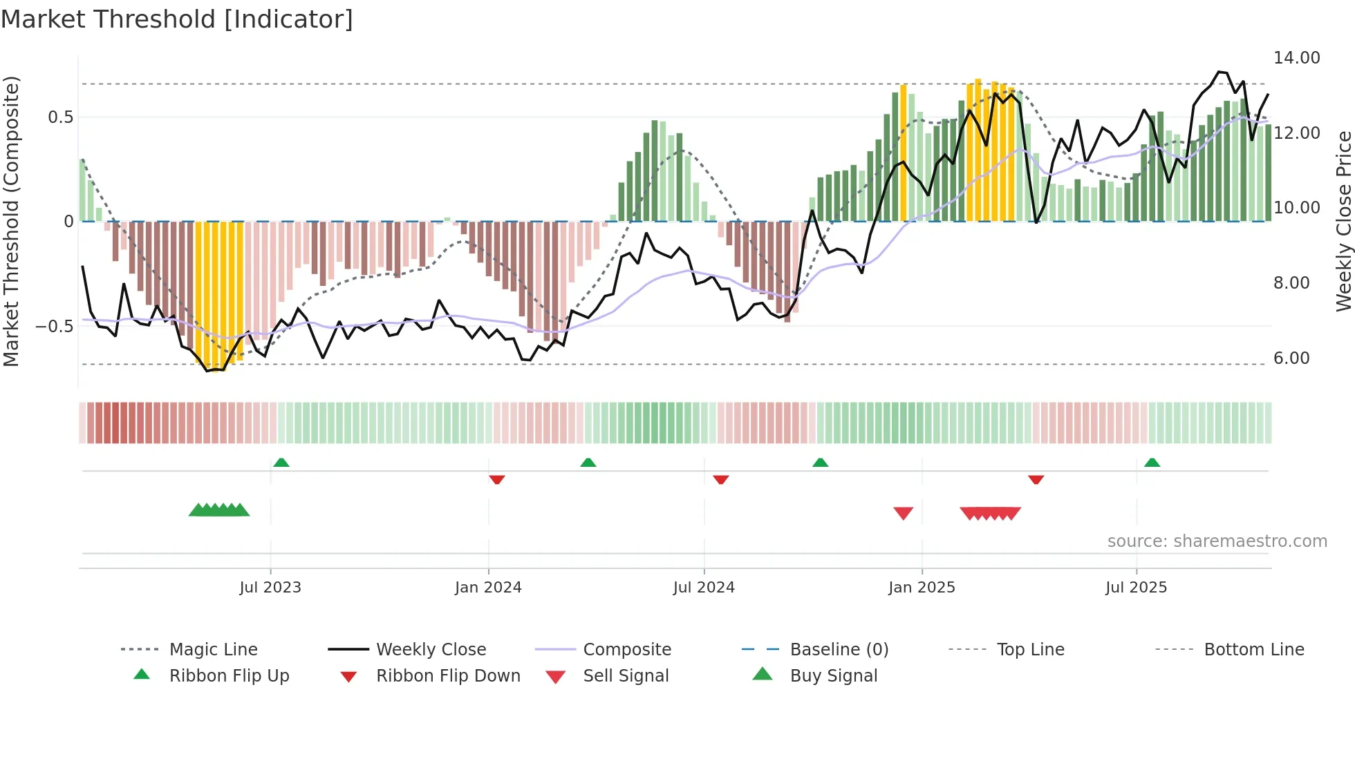 YMM weekly Market Threshold chart