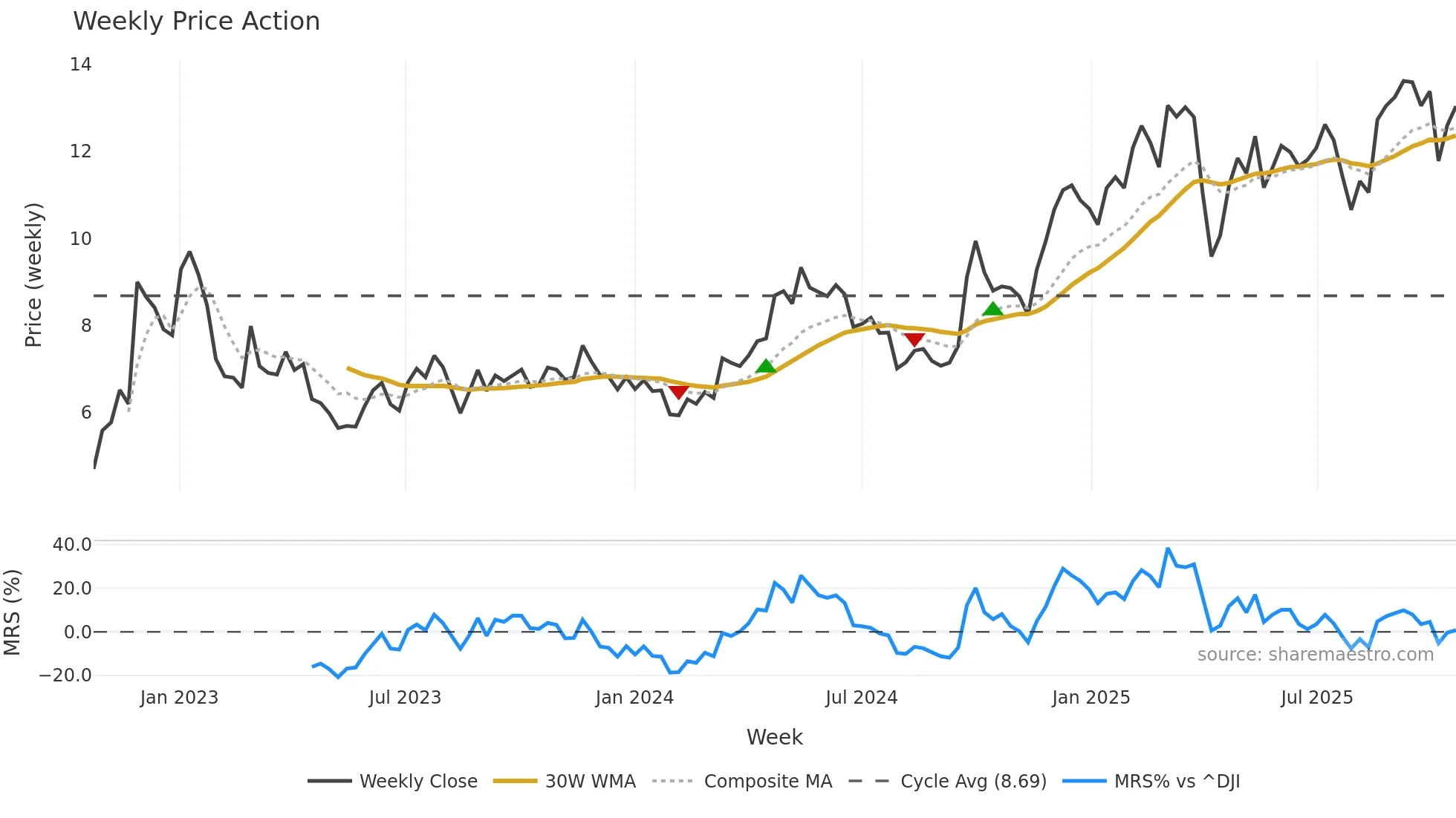YMM weekly Price Action chart, closing 2025-10-20