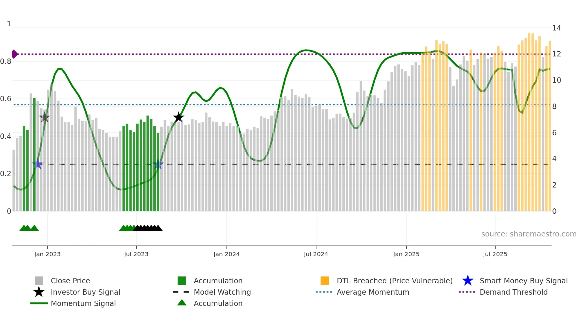 YMM weekly Smart Money chart