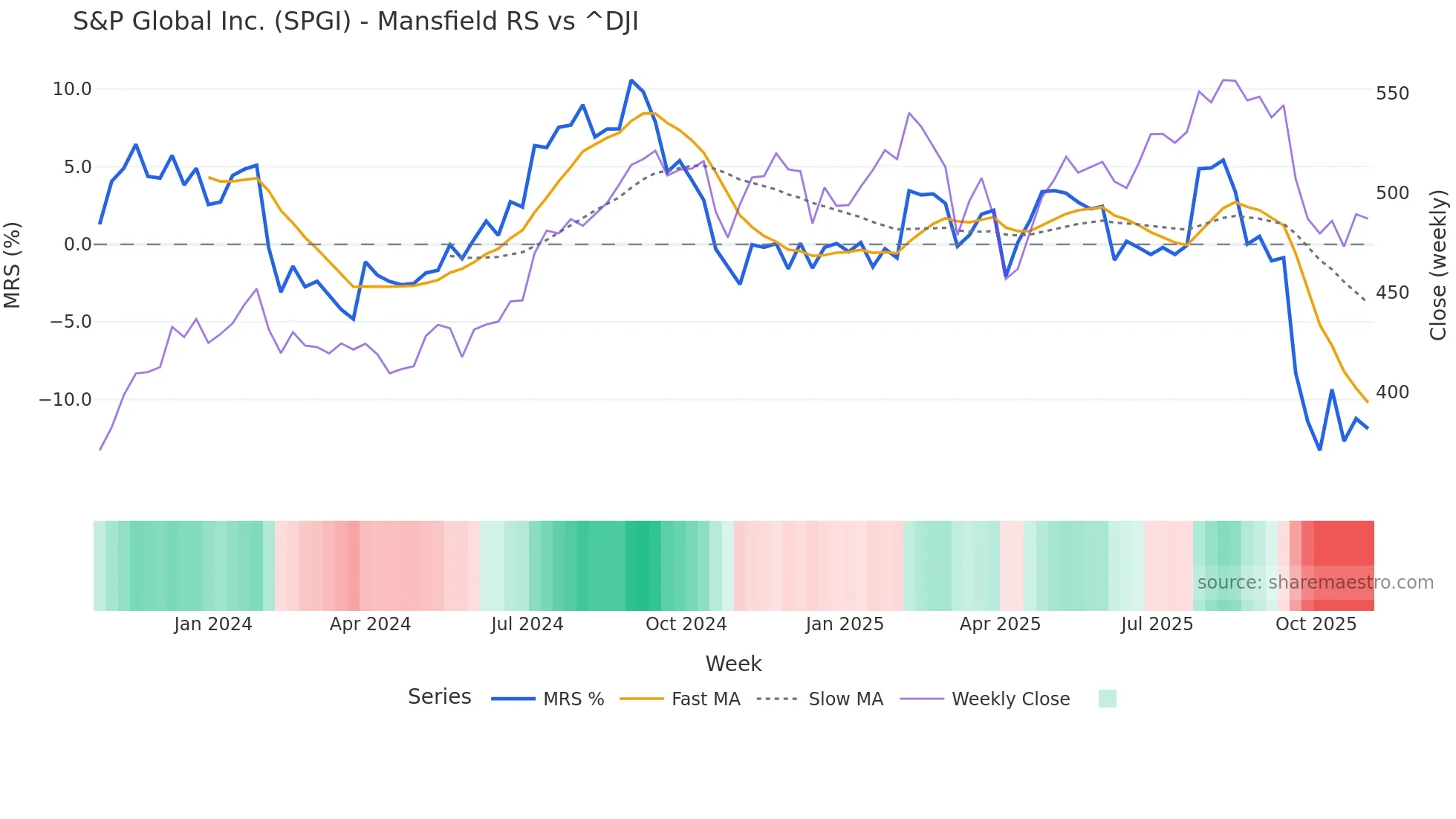 SPGI Mansfield Relative Strength chart