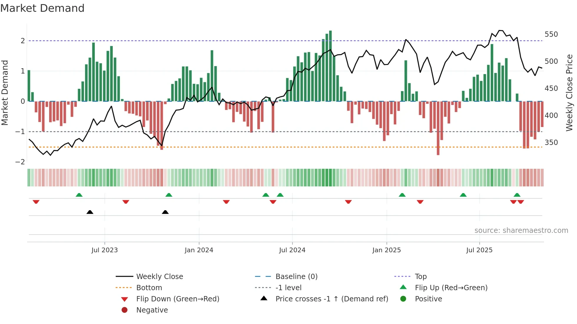 SPGI weekly Market Demand chart