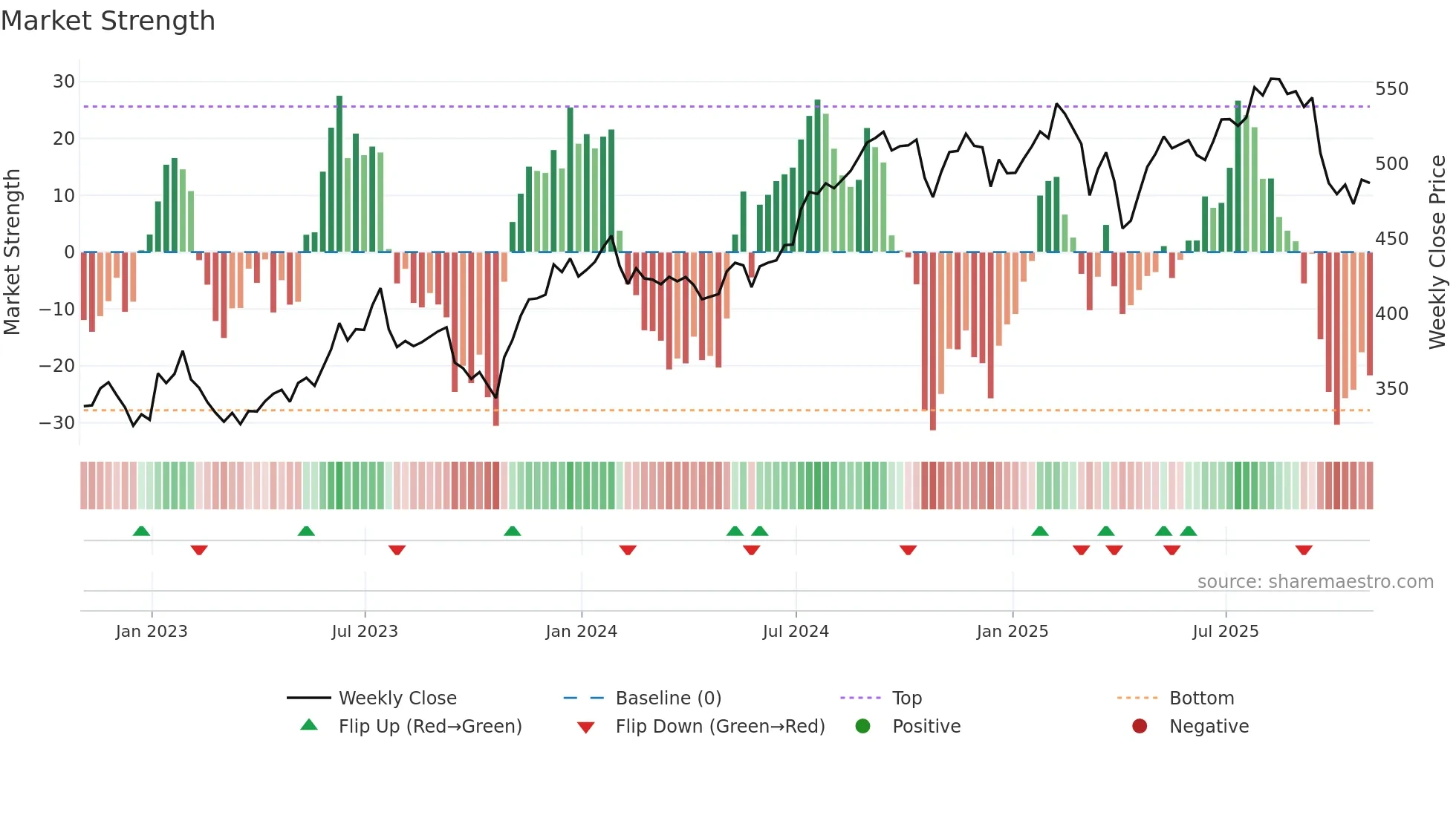 SPGI weekly Market Strength chart