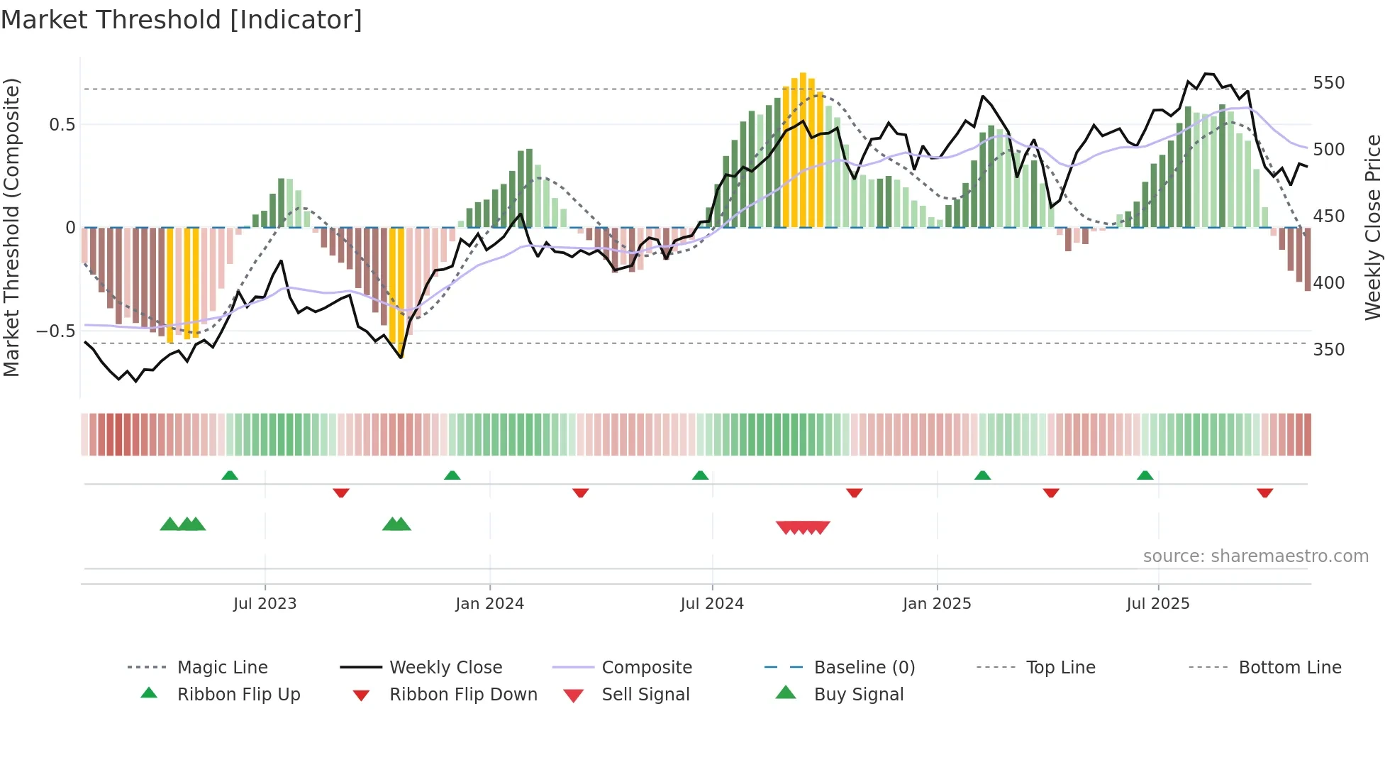 SPGI weekly Market Threshold chart