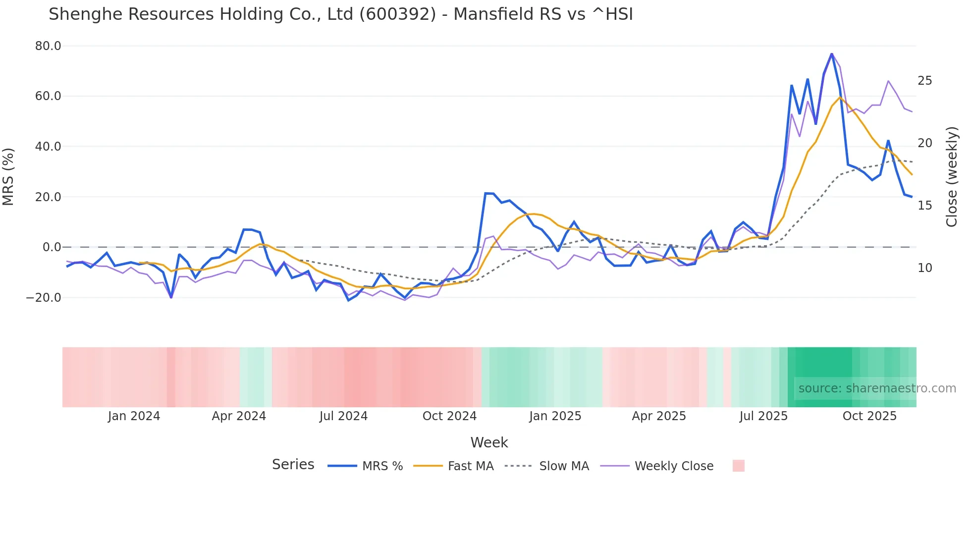 600392 Mansfield Relative Strength chart