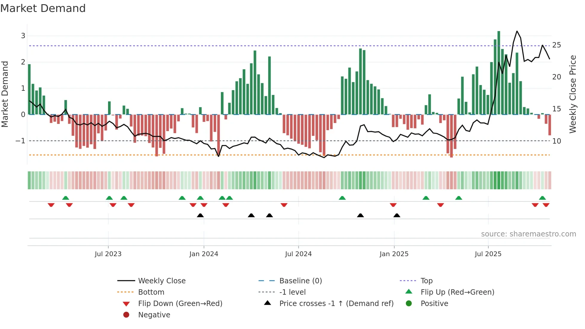 600392 weekly Market Demand chart