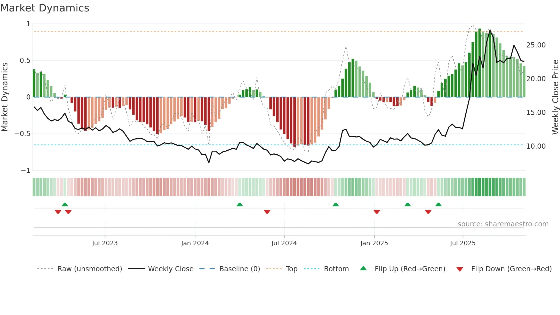600392 weekly Market Dynamics chart