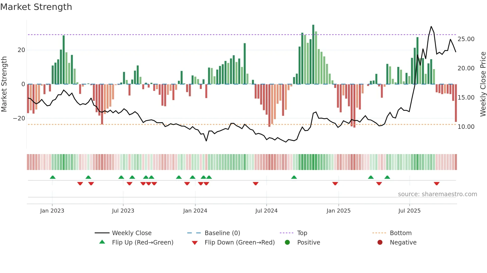 600392 weekly Market Strength chart