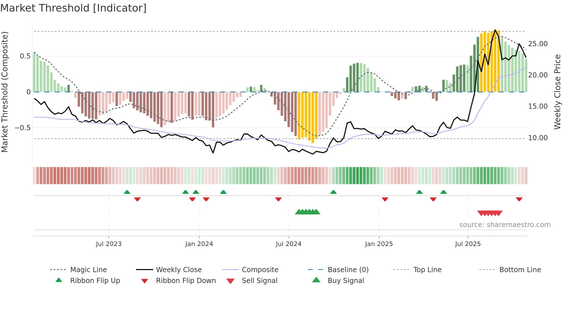 600392 weekly Market Threshold chart