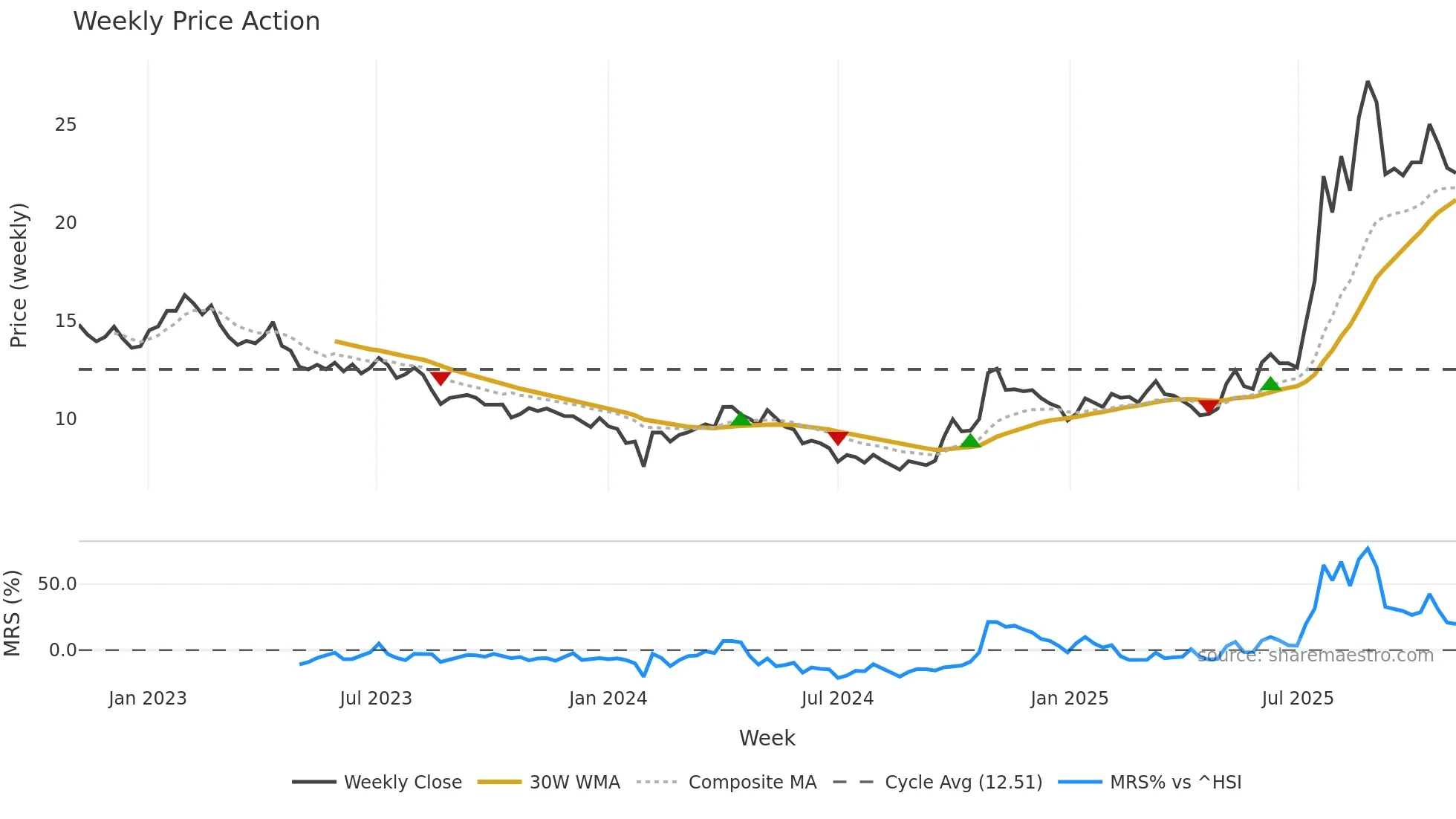 600392 weekly Price Action chart, closing 2025-10-27