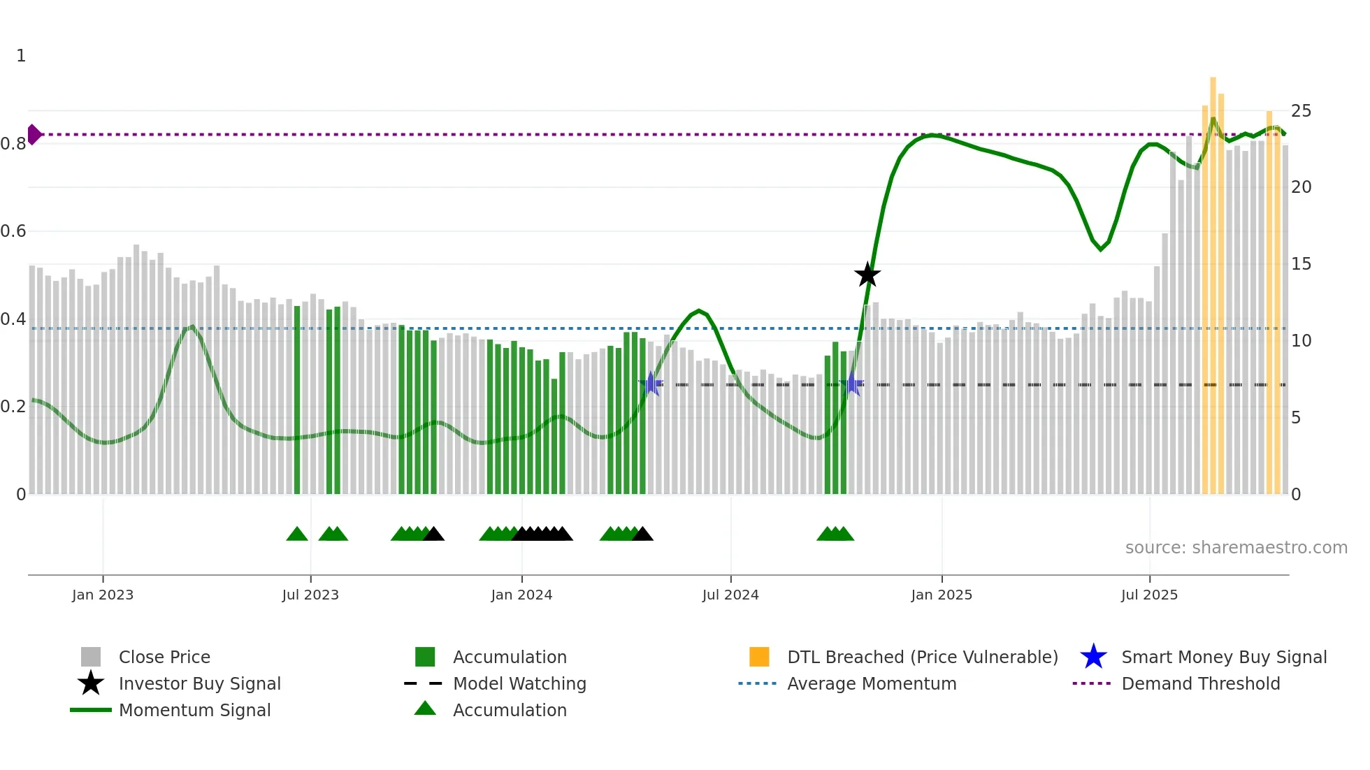 600392 weekly Smart Money chart