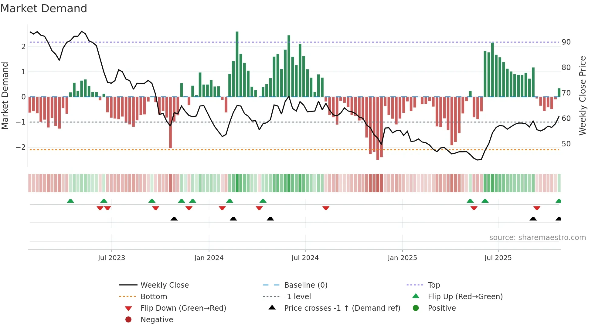 SEIT weekly Market Demand chart