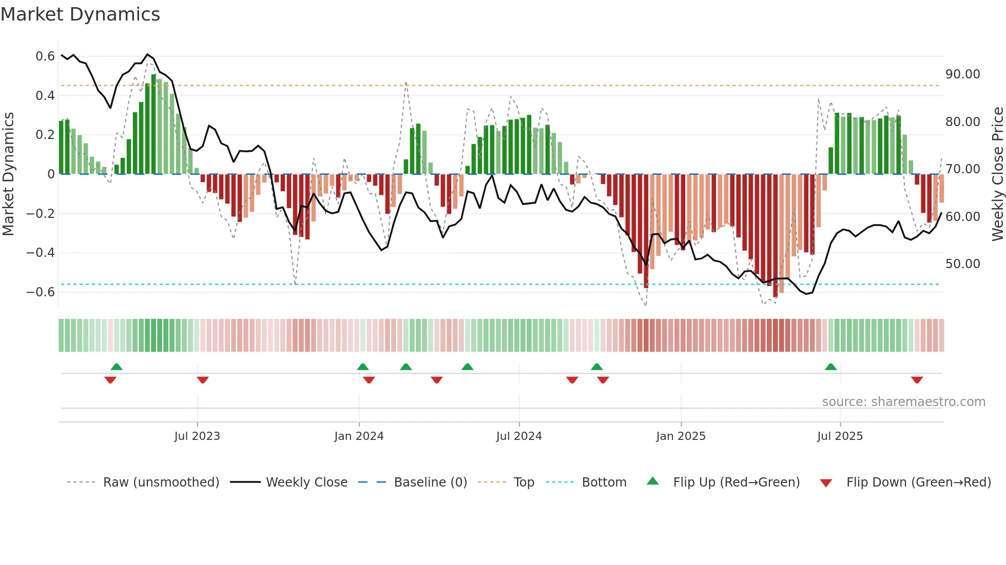 SEIT weekly Market Dynamics chart