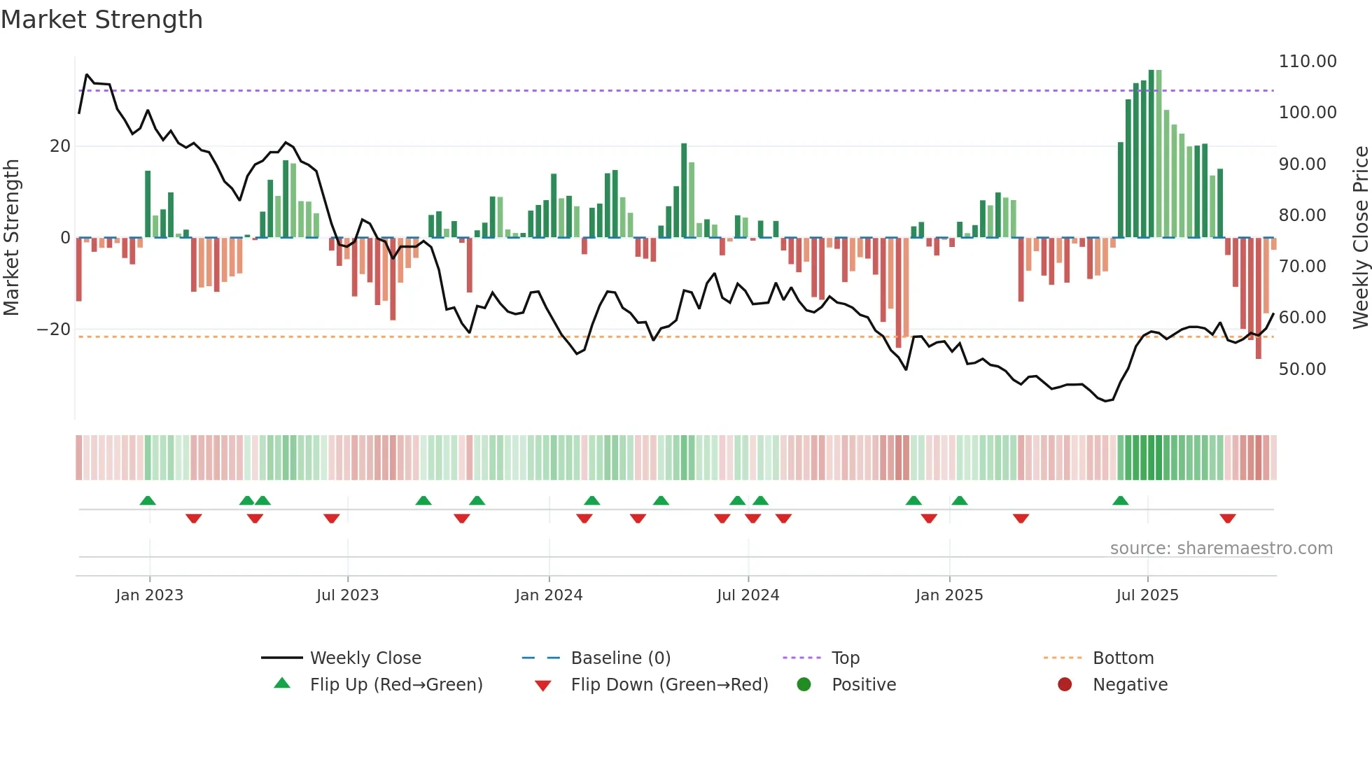 SEIT weekly Market Strength chart