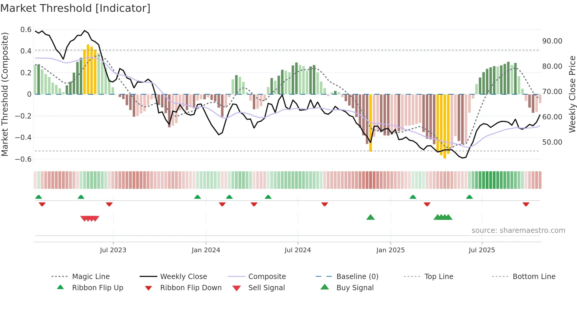 SEIT weekly Market Threshold chart