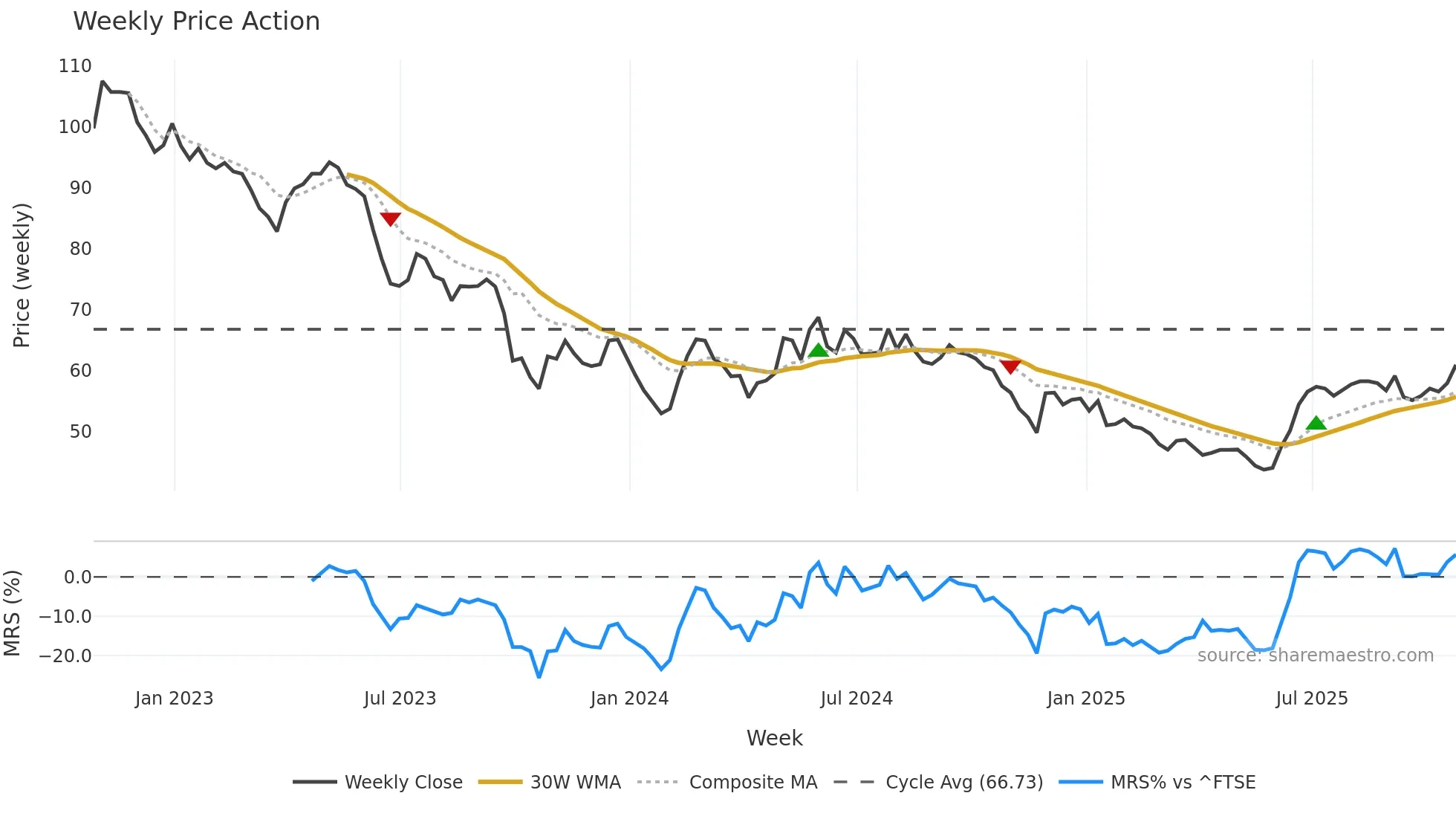 SEIT weekly Price Action chart, closing 2025-10-24
