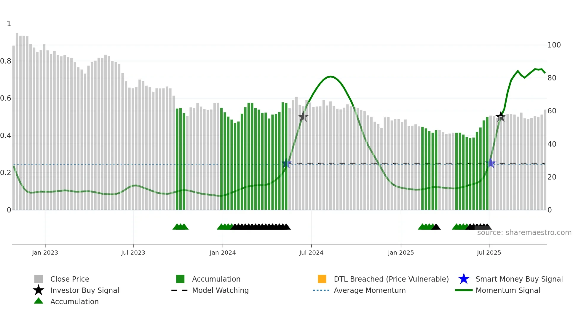 SEIT weekly Smart Money chart