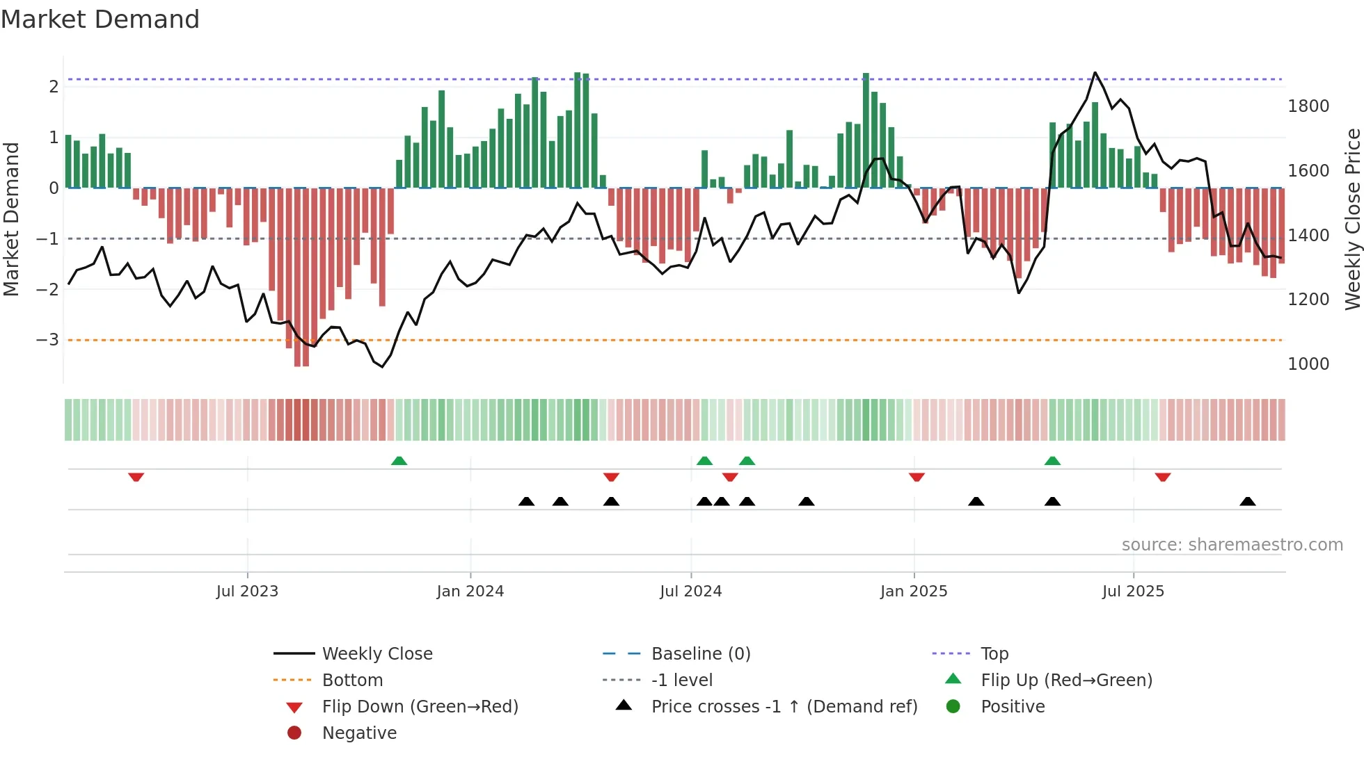 JET2 weekly Market Demand chart