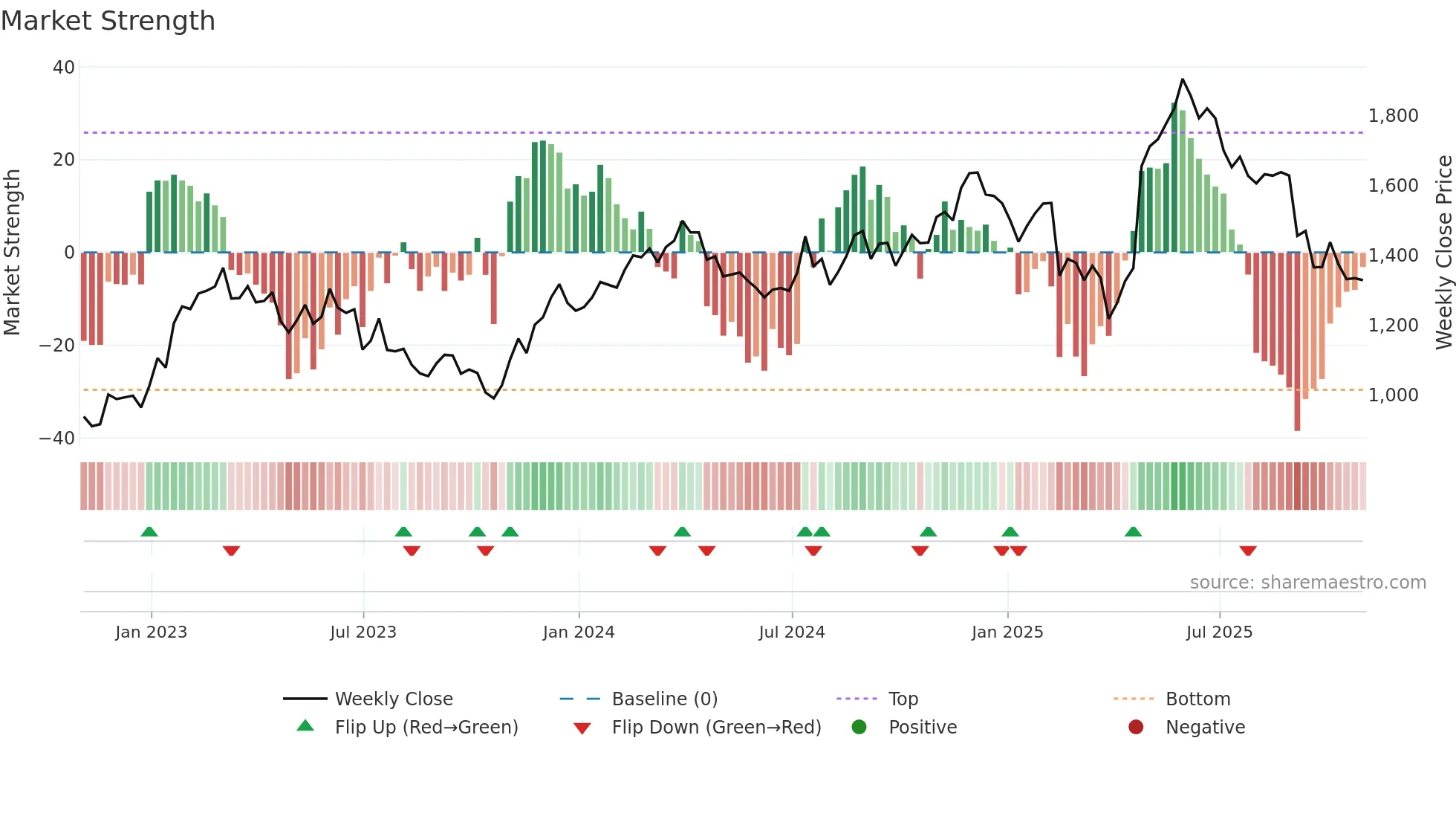 JET2 weekly Market Strength chart