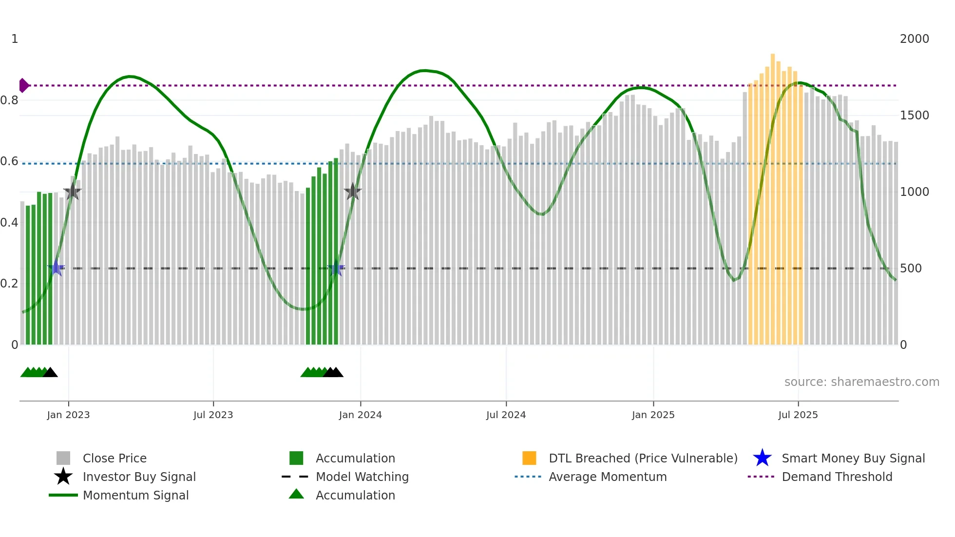 JET2 weekly Smart Money chart