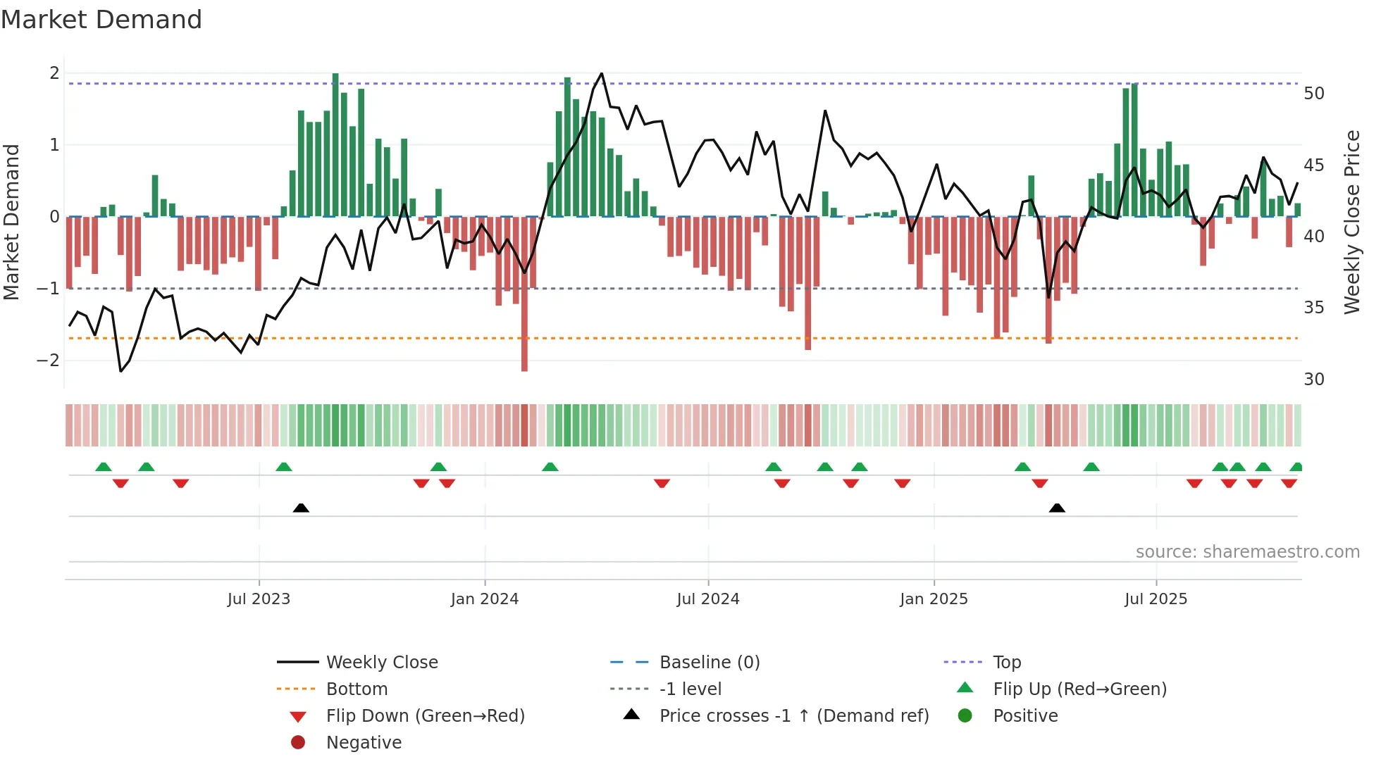 CNQ weekly Market Demand chart