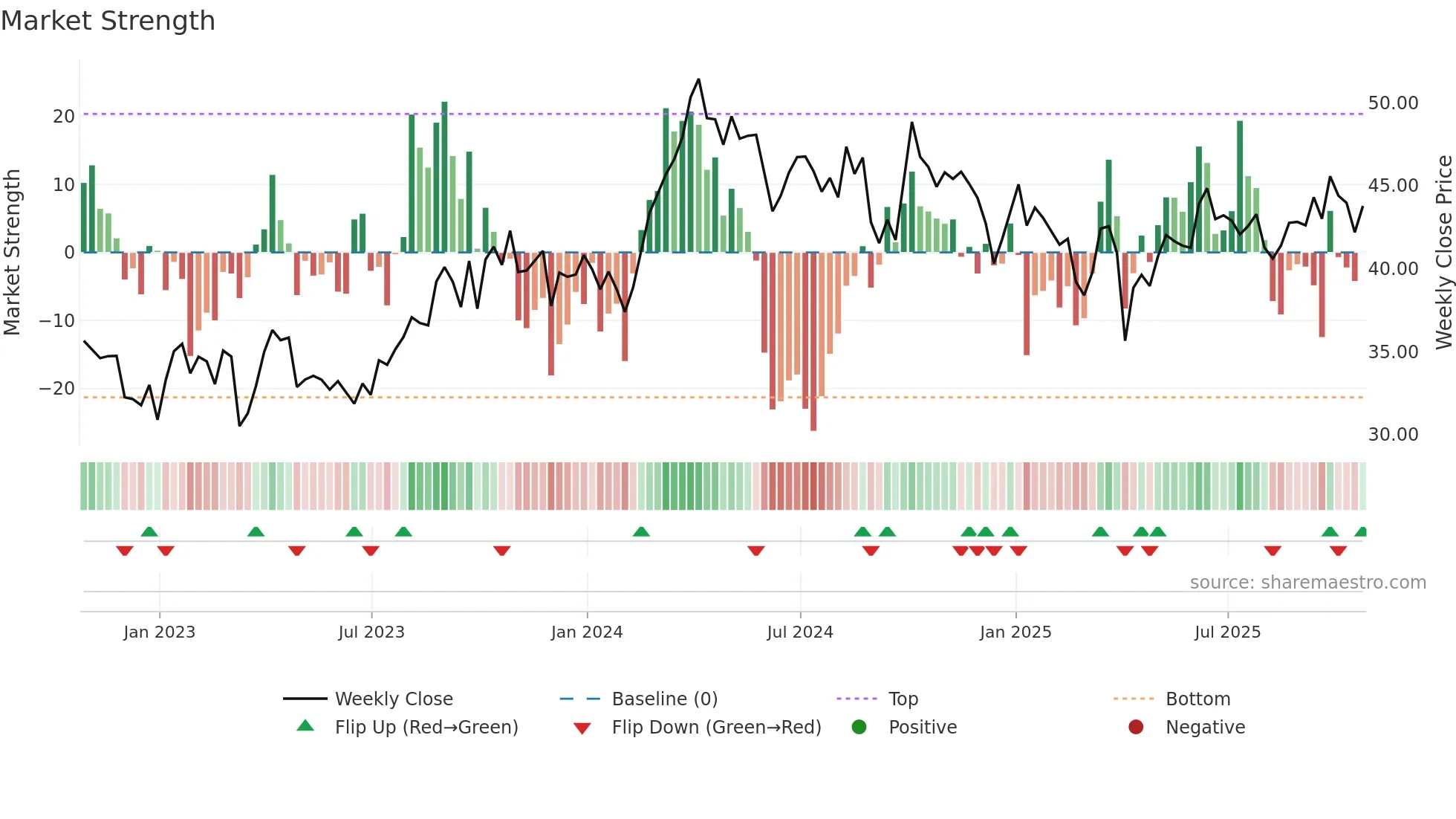 CNQ weekly Market Strength chart
