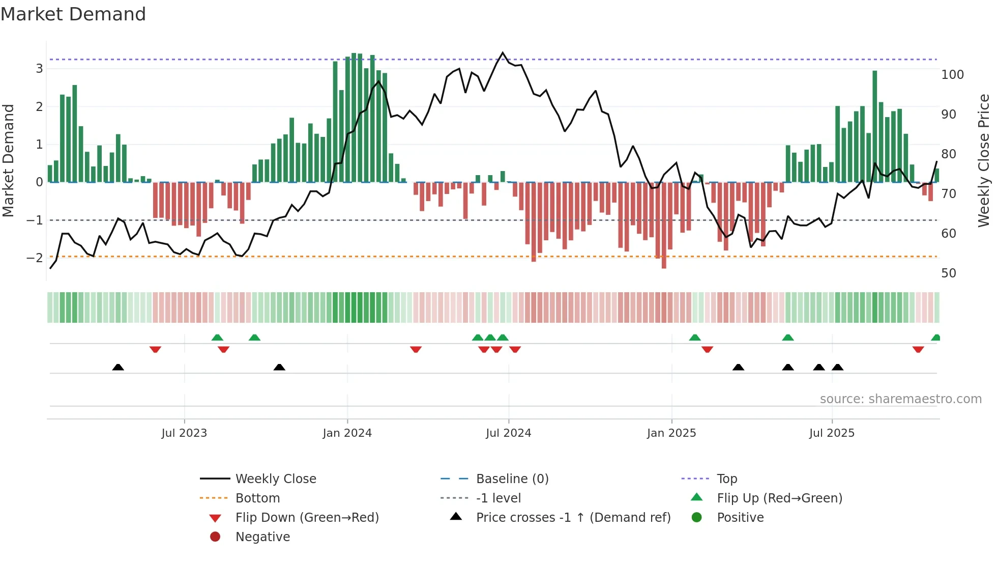 KCC weekly Market Demand chart