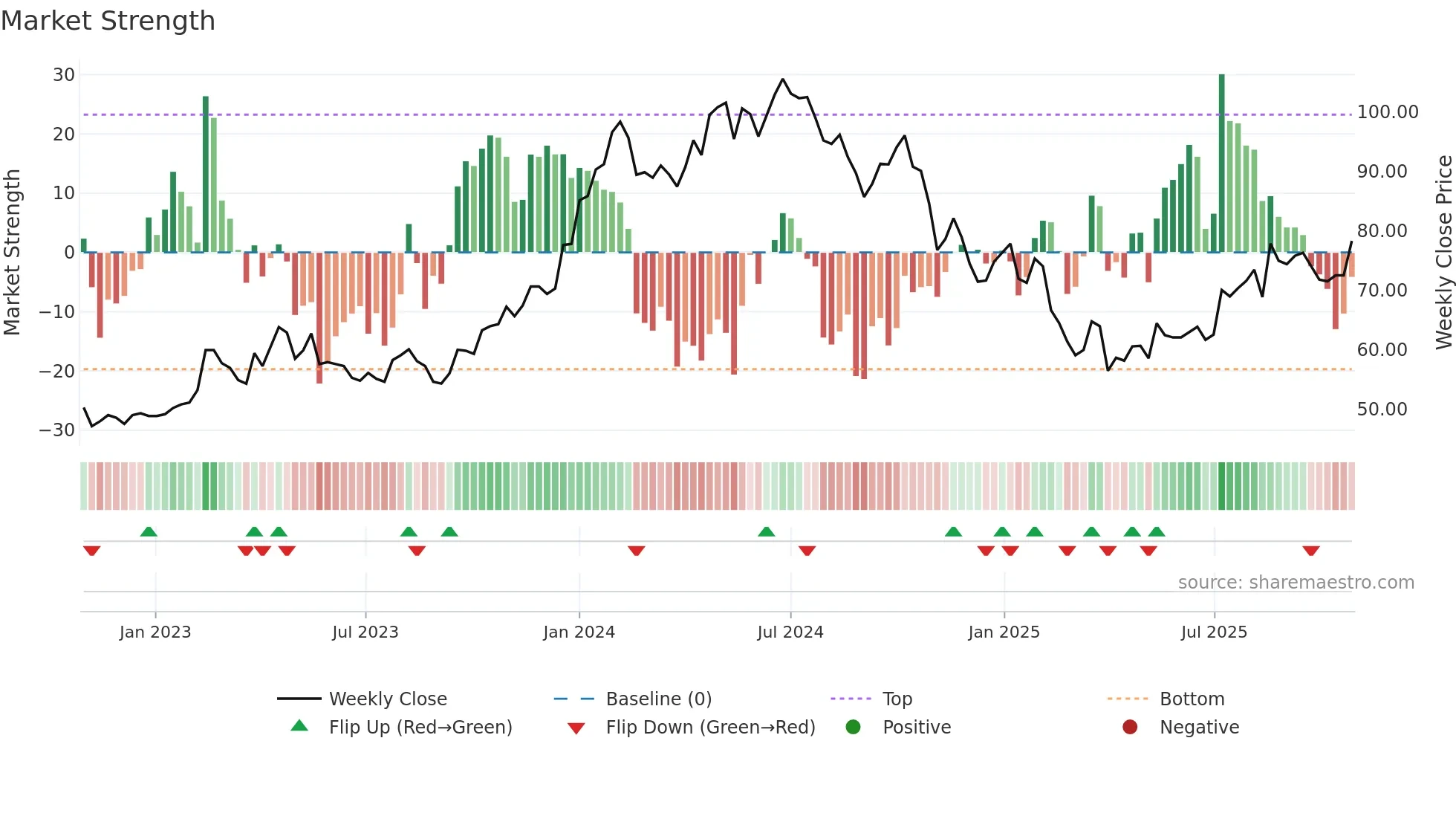 KCC weekly Market Strength chart