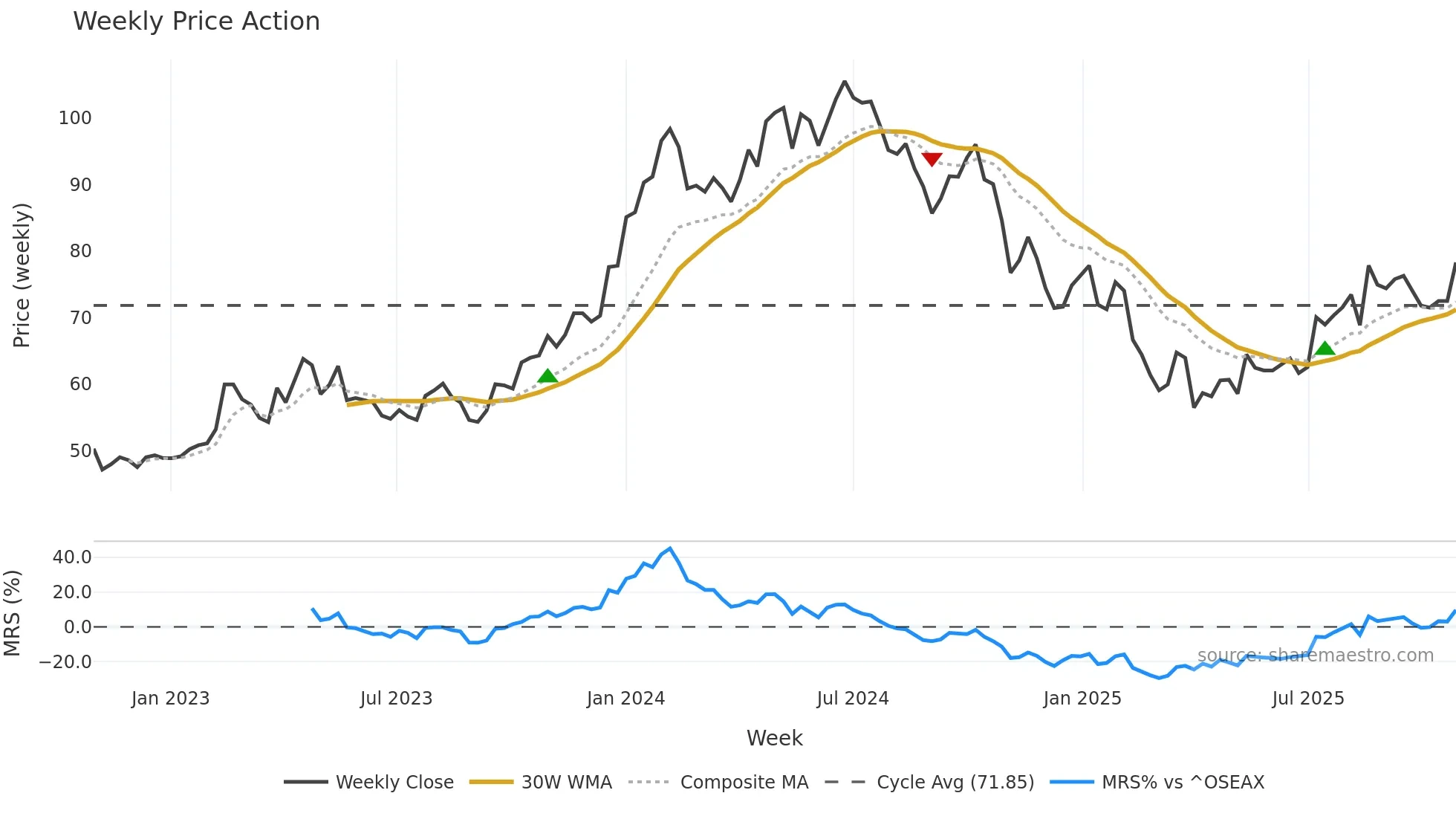 KCC weekly Price Action chart, closing 2025-10-27