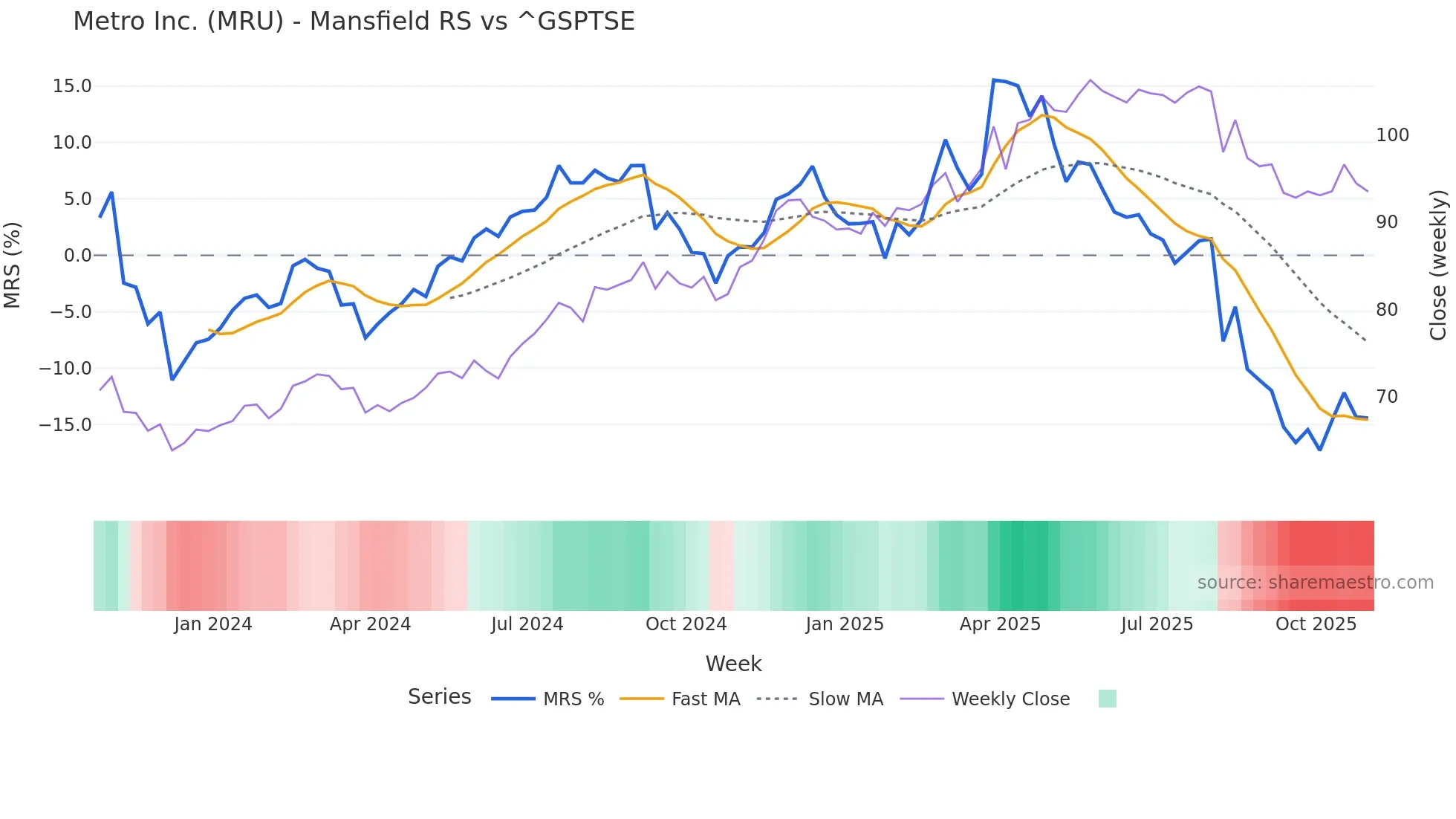 MRU Mansfield Relative Strength chart