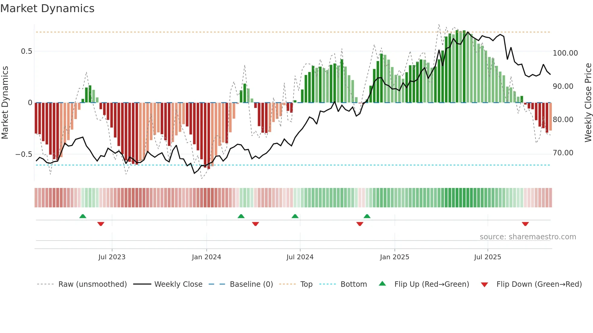 MRU weekly Market Dynamics chart