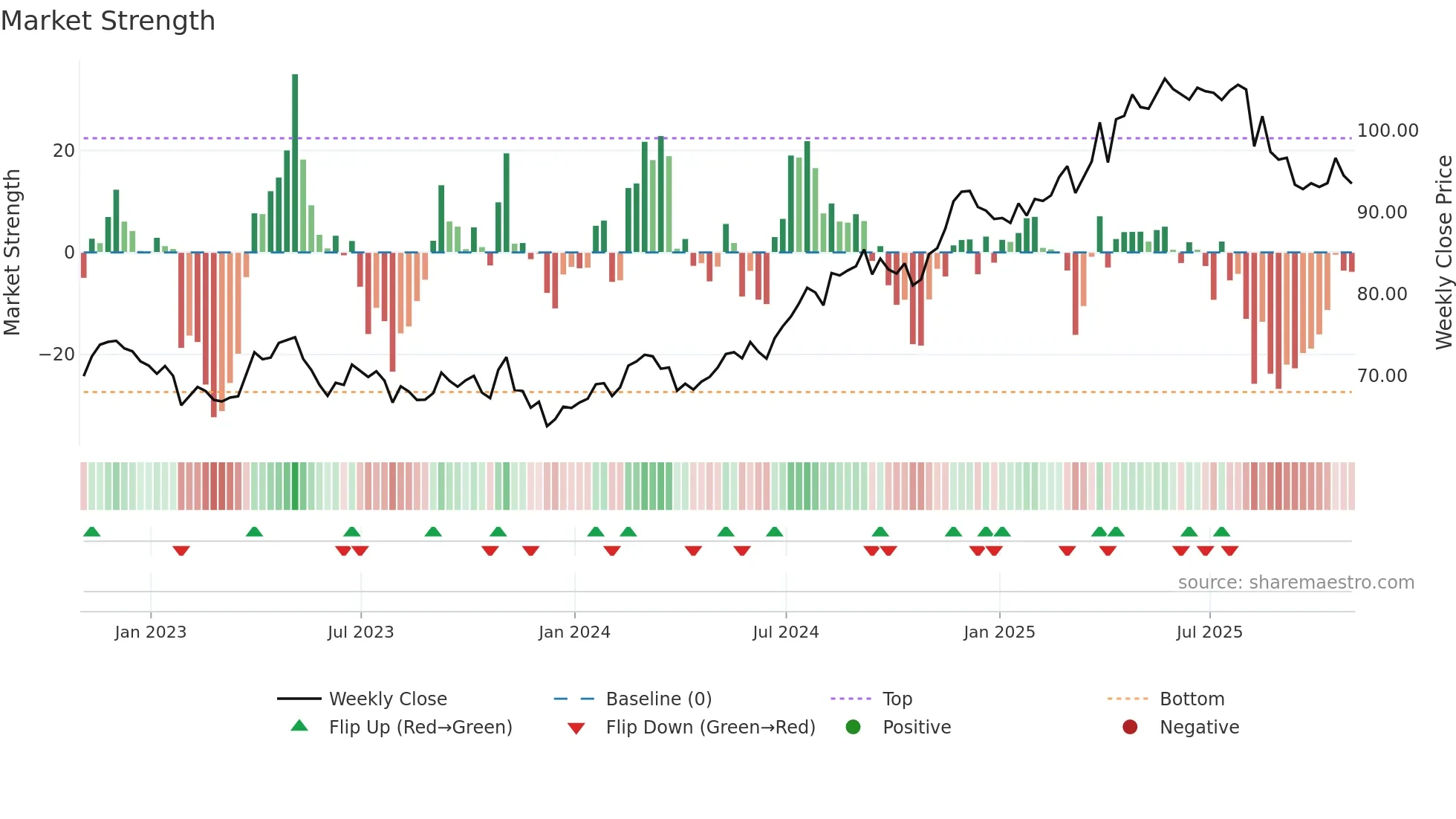 MRU weekly Market Strength chart