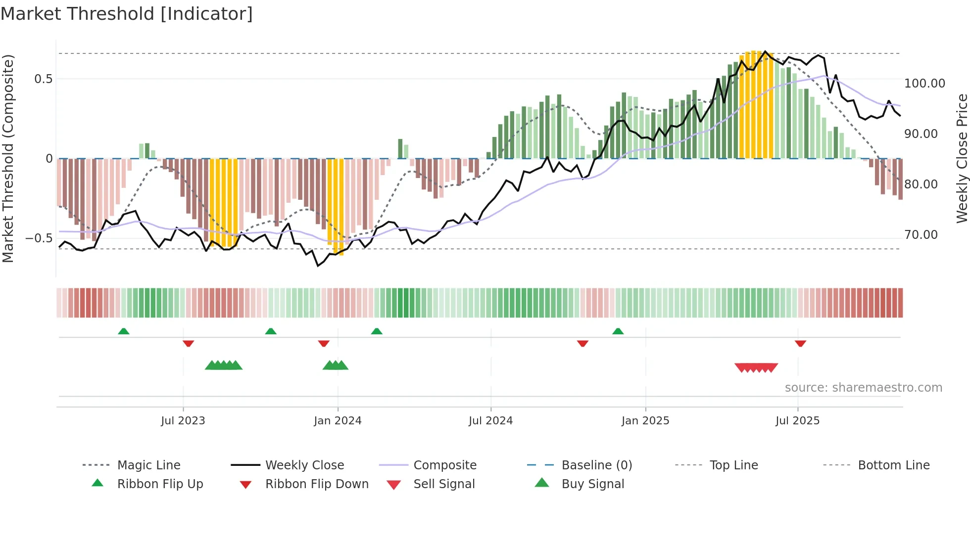 MRU weekly Market Threshold chart