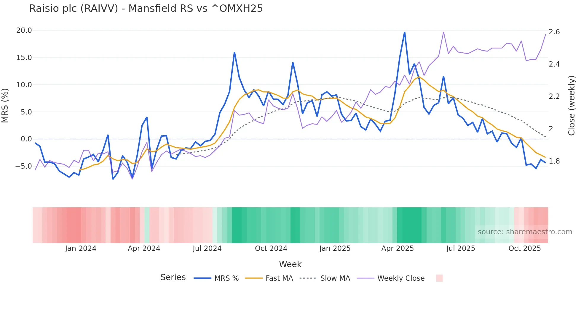 RAIVV Mansfield Relative Strength chart