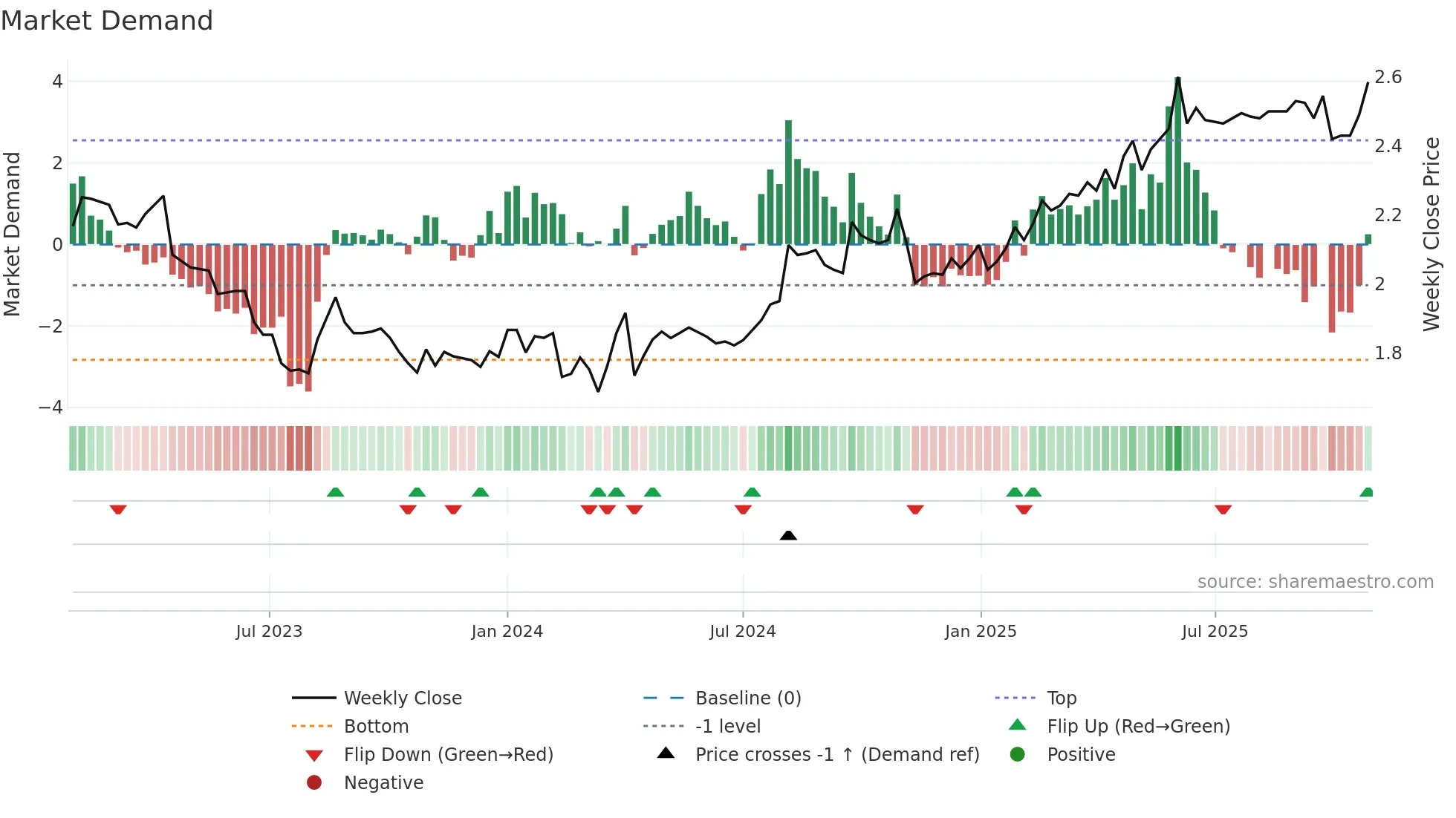 RAIVV weekly Market Demand chart