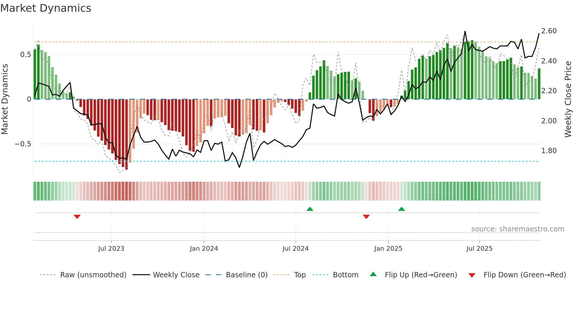RAIVV weekly Market Dynamics chart