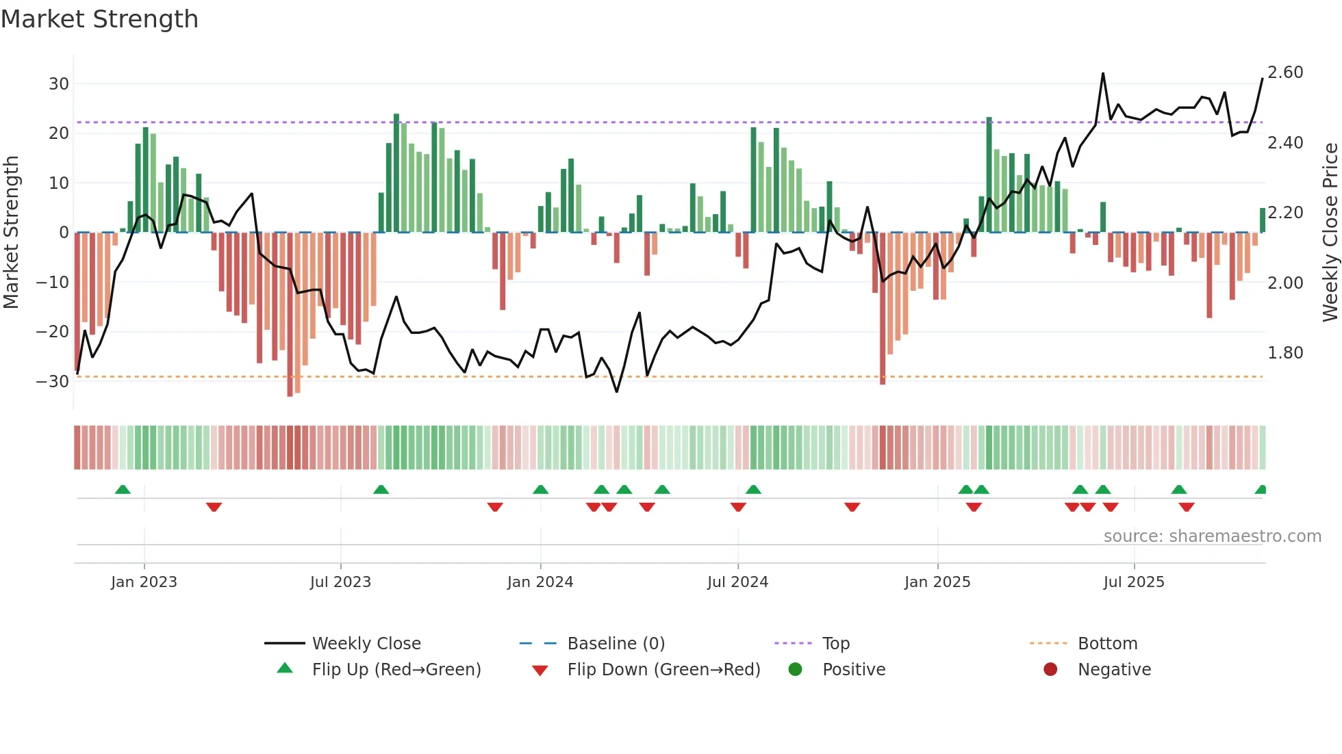 RAIVV weekly Market Strength chart