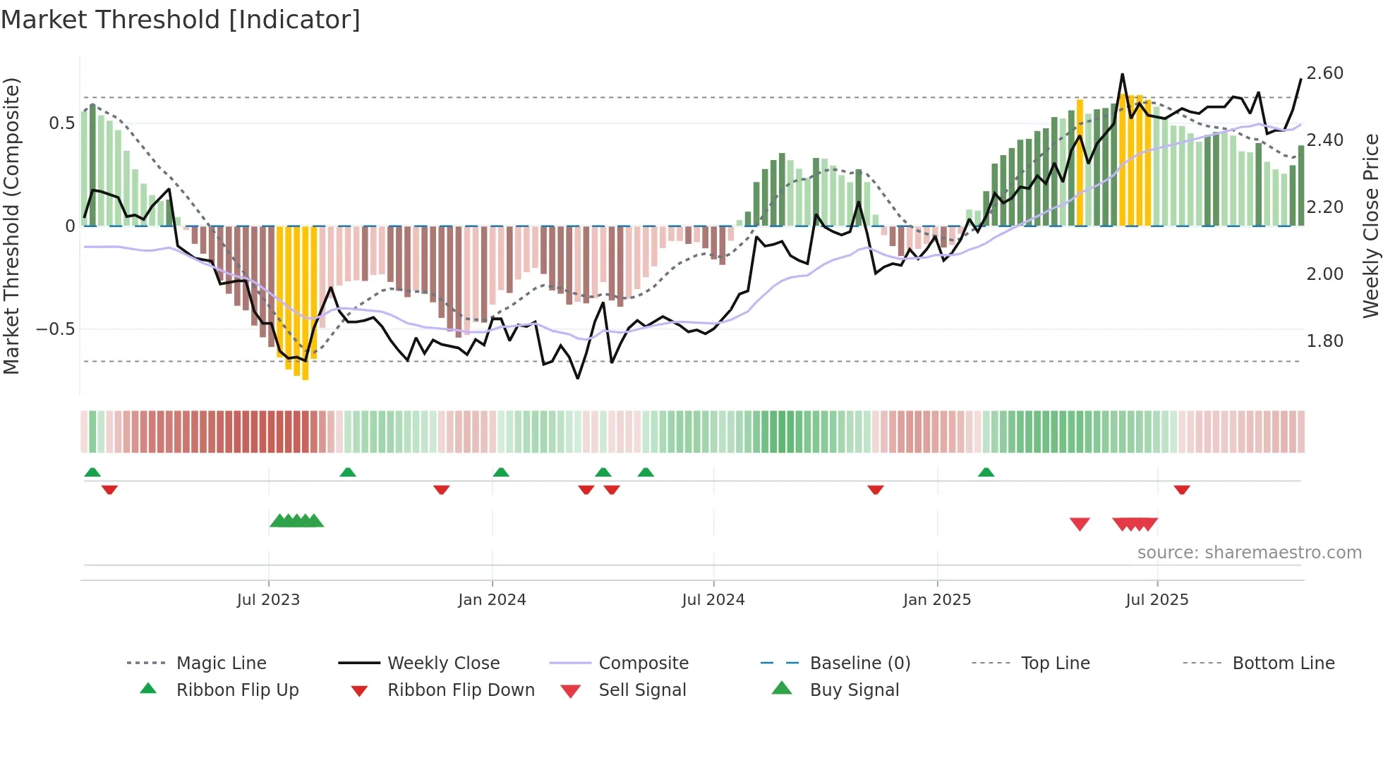 RAIVV weekly Market Threshold chart
