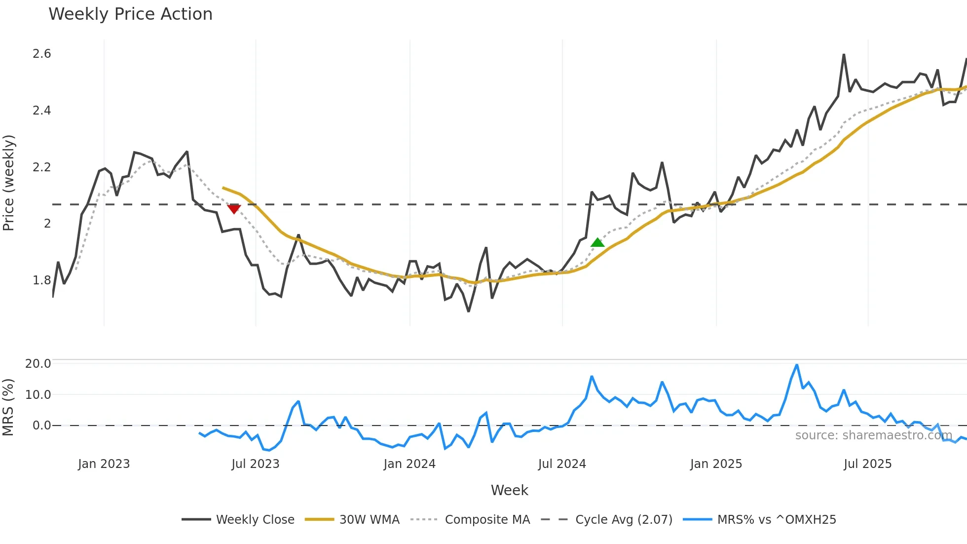 RAIVV weekly Price Action chart, closing 2025-10-27