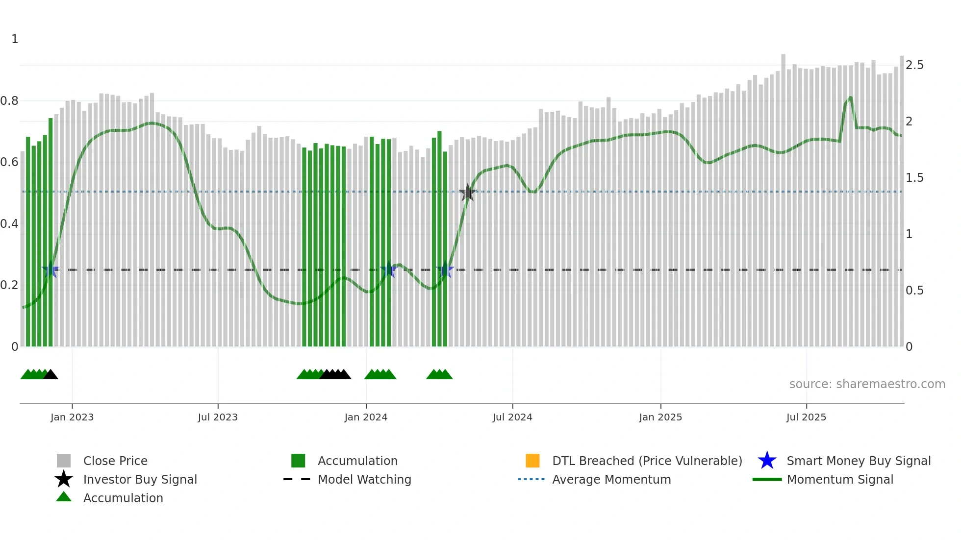 RAIVV weekly Smart Money chart