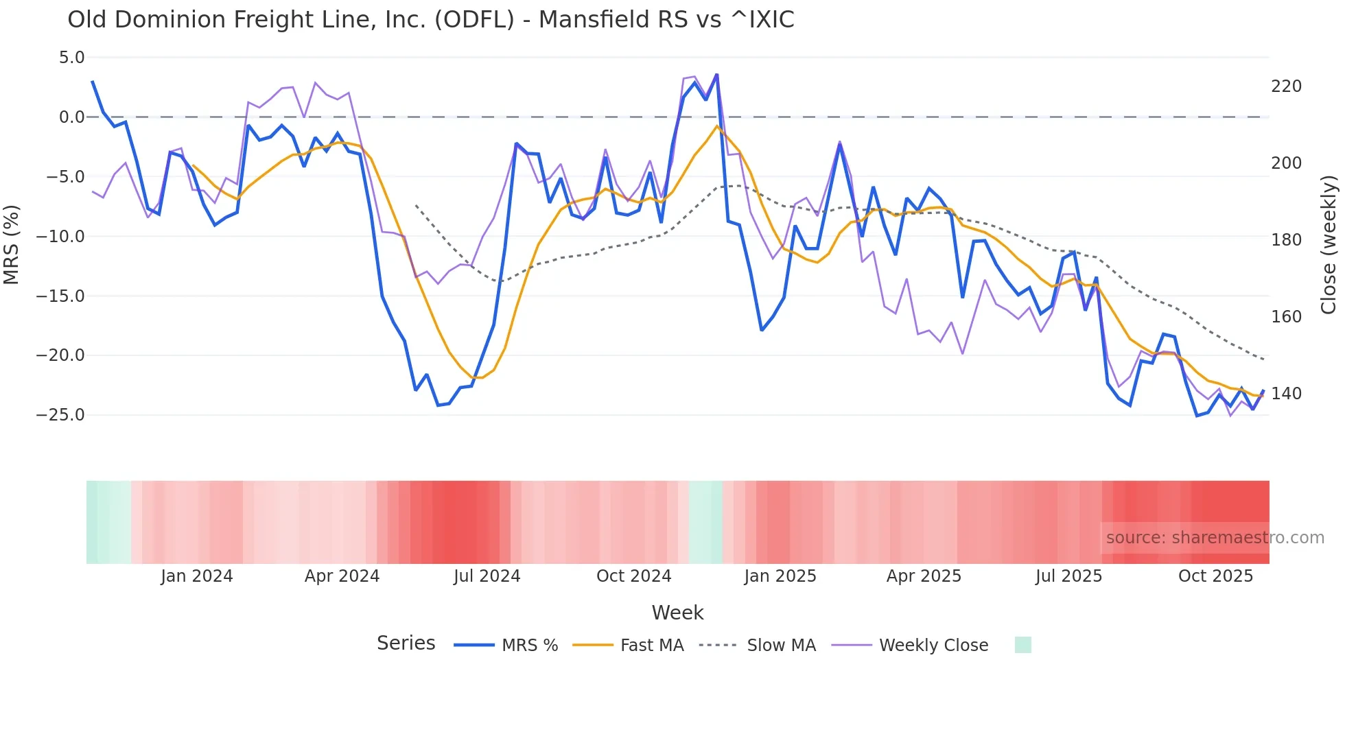 ODFL Mansfield Relative Strength chart
