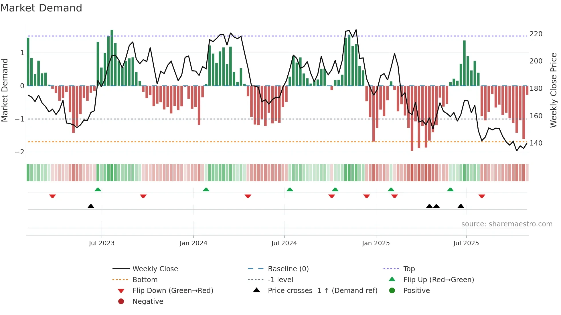 ODFL weekly Market Demand chart