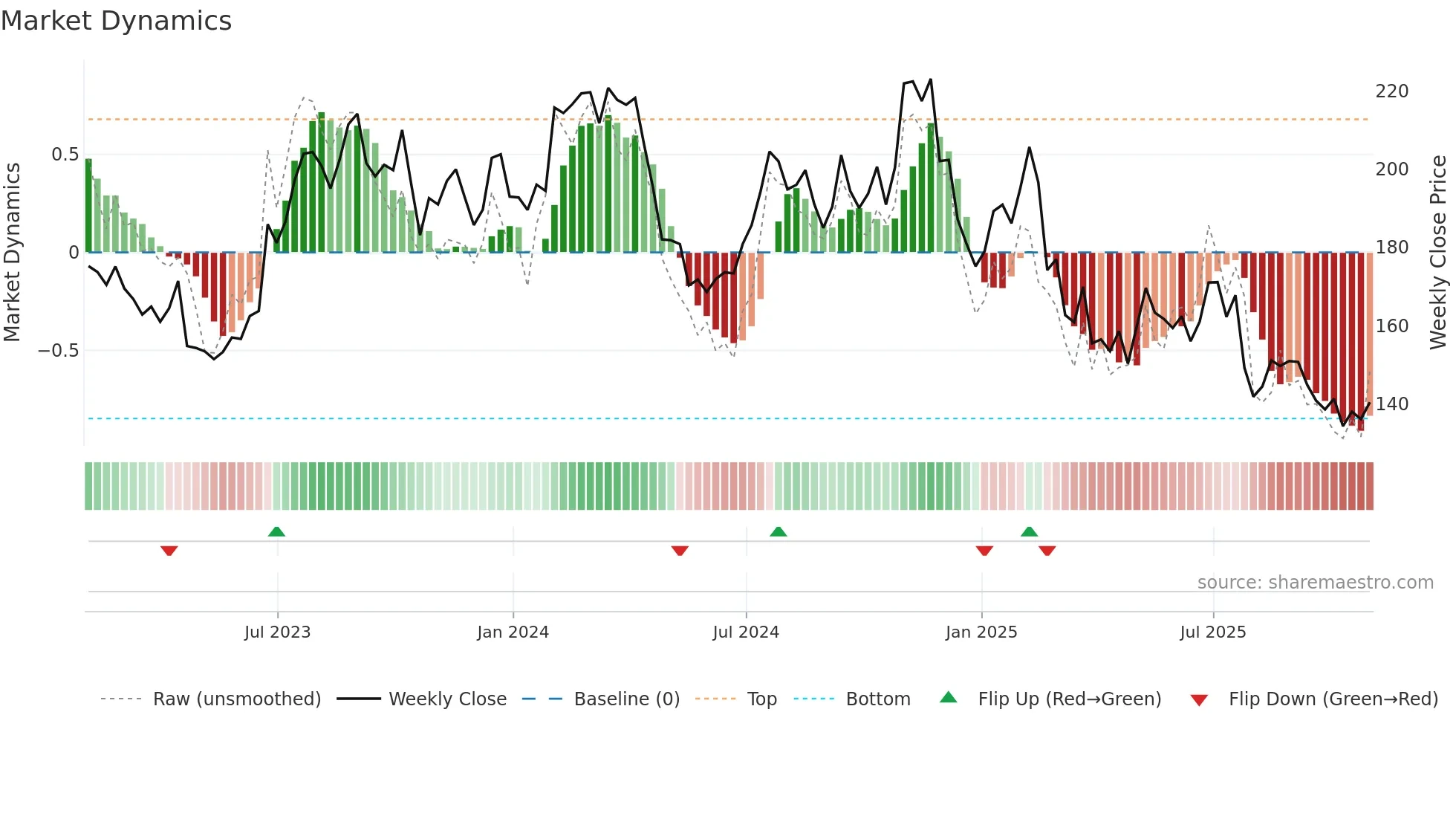 ODFL weekly Market Dynamics chart